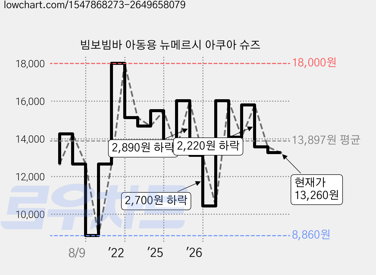 빔보빔바 아동용 뉴메르시 아쿠아 슈즈 가격 변동 차트, 현재가 13,260원, 관측 최저가 8,860원