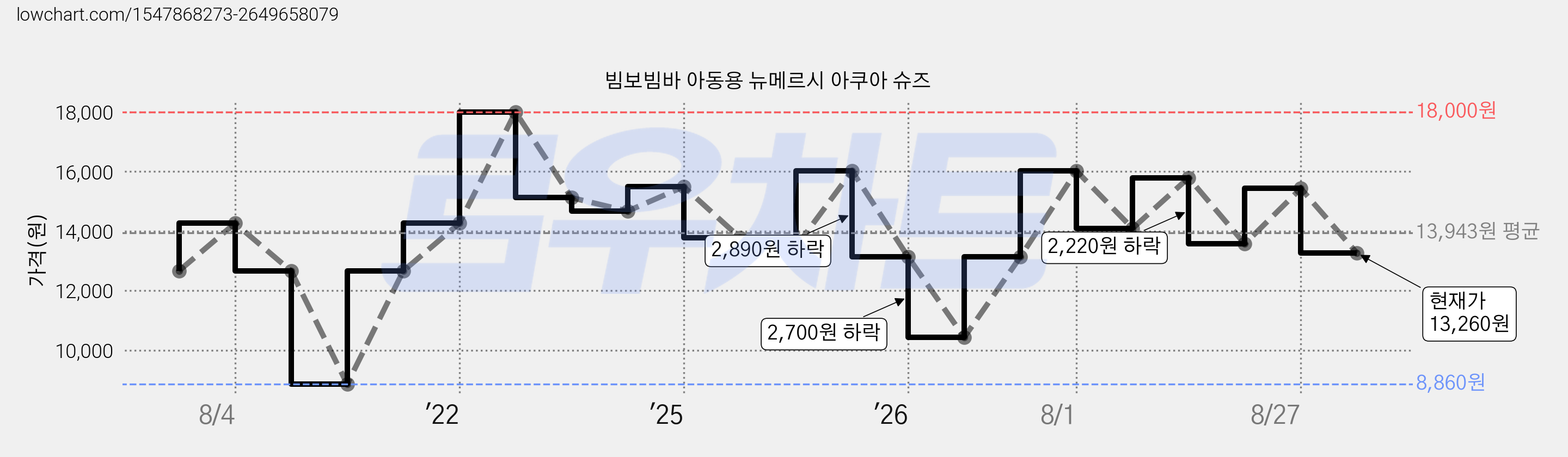 빔보빔바 아동용 뉴메르시 아쿠아 슈즈 가격 변동 차트, 현재가 13,260원, 관측 최저가 8,860원