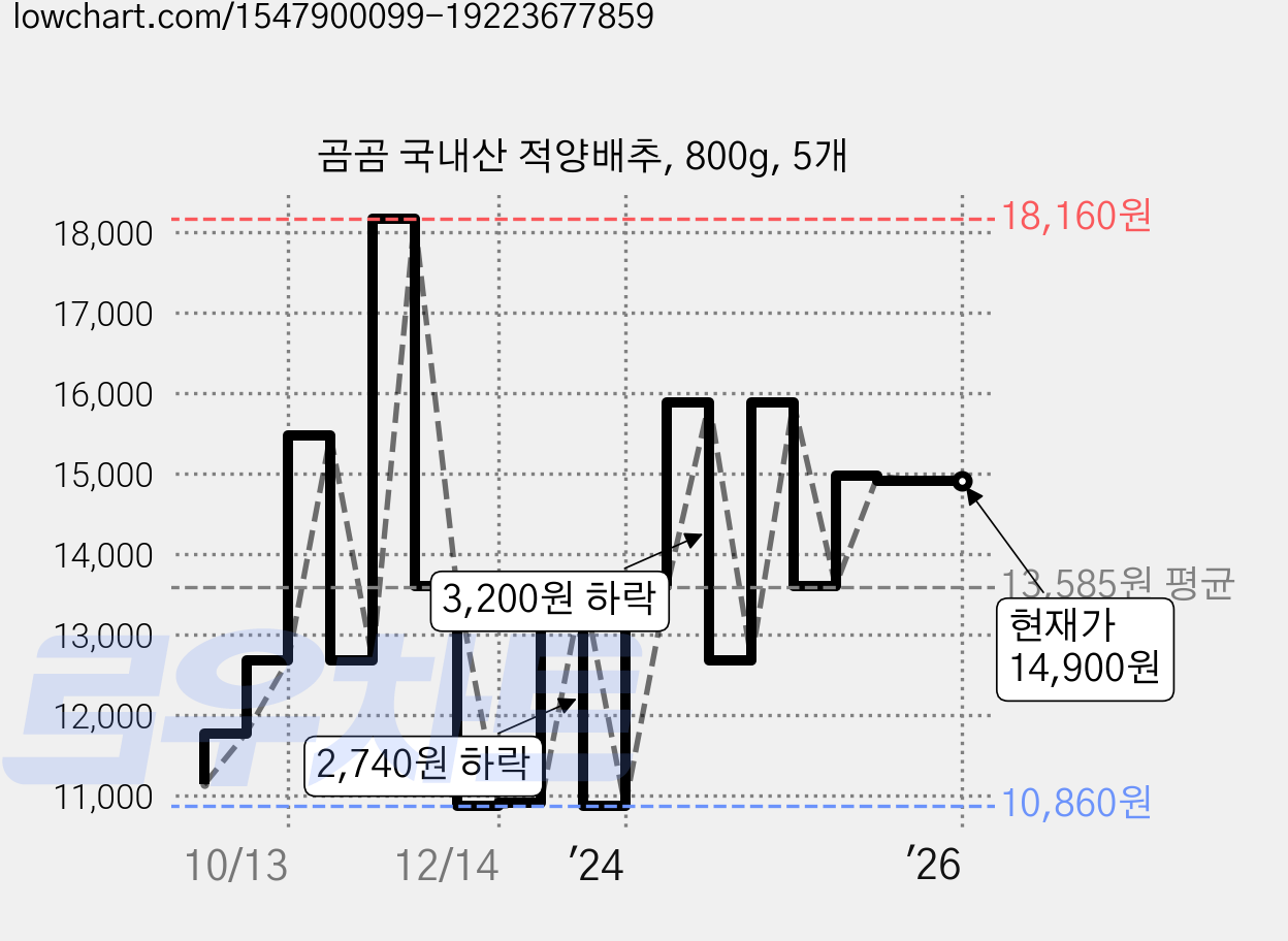 곰곰 국내산 적양배추, 800g, 5개 가격 변동 차트, 현재가 14,900원, 역대최저가