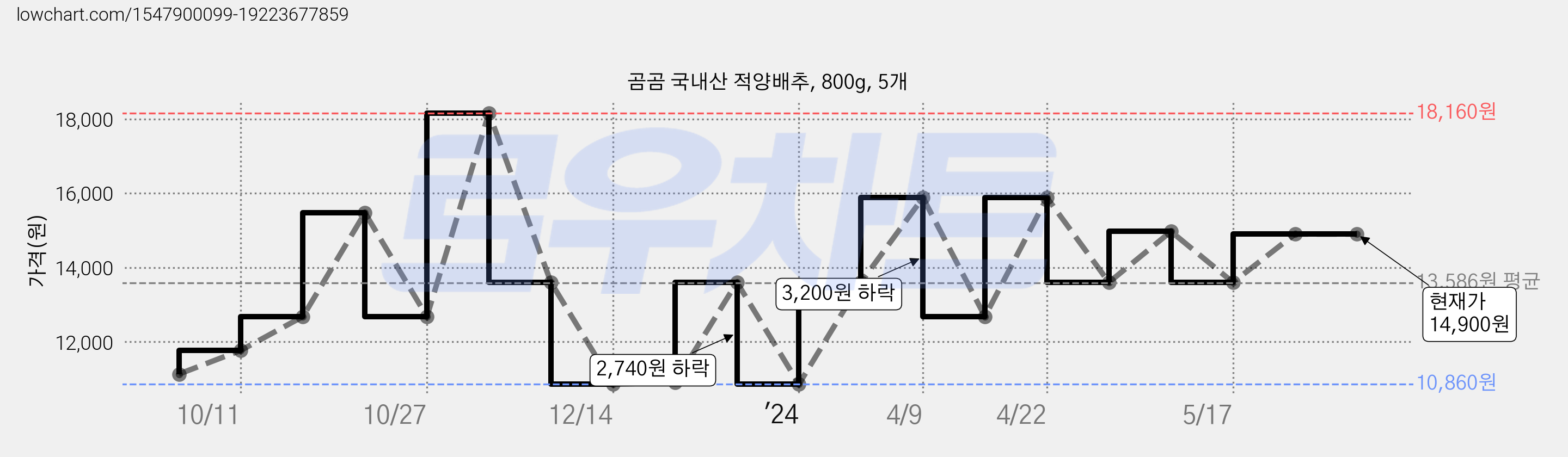 곰곰 국내산 적양배추, 800g, 5개 가격 변동 차트, 현재가 14,900원, 역대최저가