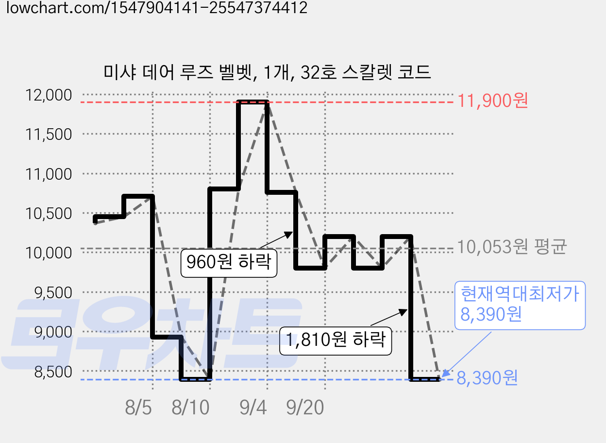 미샤 데어 루즈 벨벳, 1개, 32호 스칼렛 코드 가격 변동 차트, 현재가 8,390원, 역대최저가