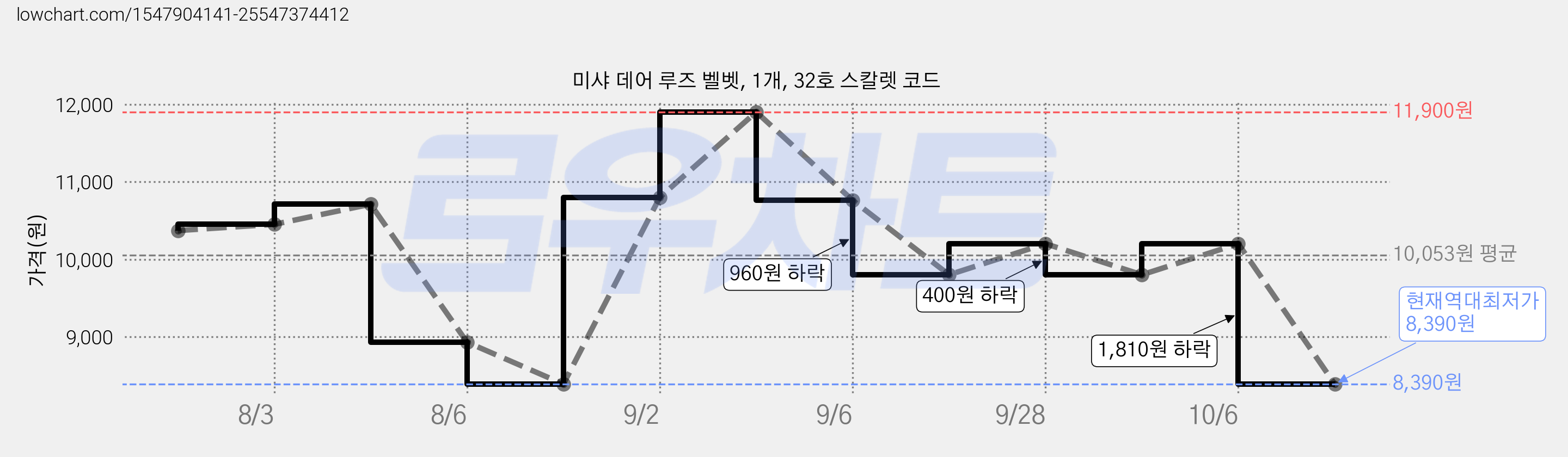 미샤 데어 루즈 벨벳, 1개, 32호 스칼렛 코드 가격 변동 차트, 현재가 8,390원, 역대최저가