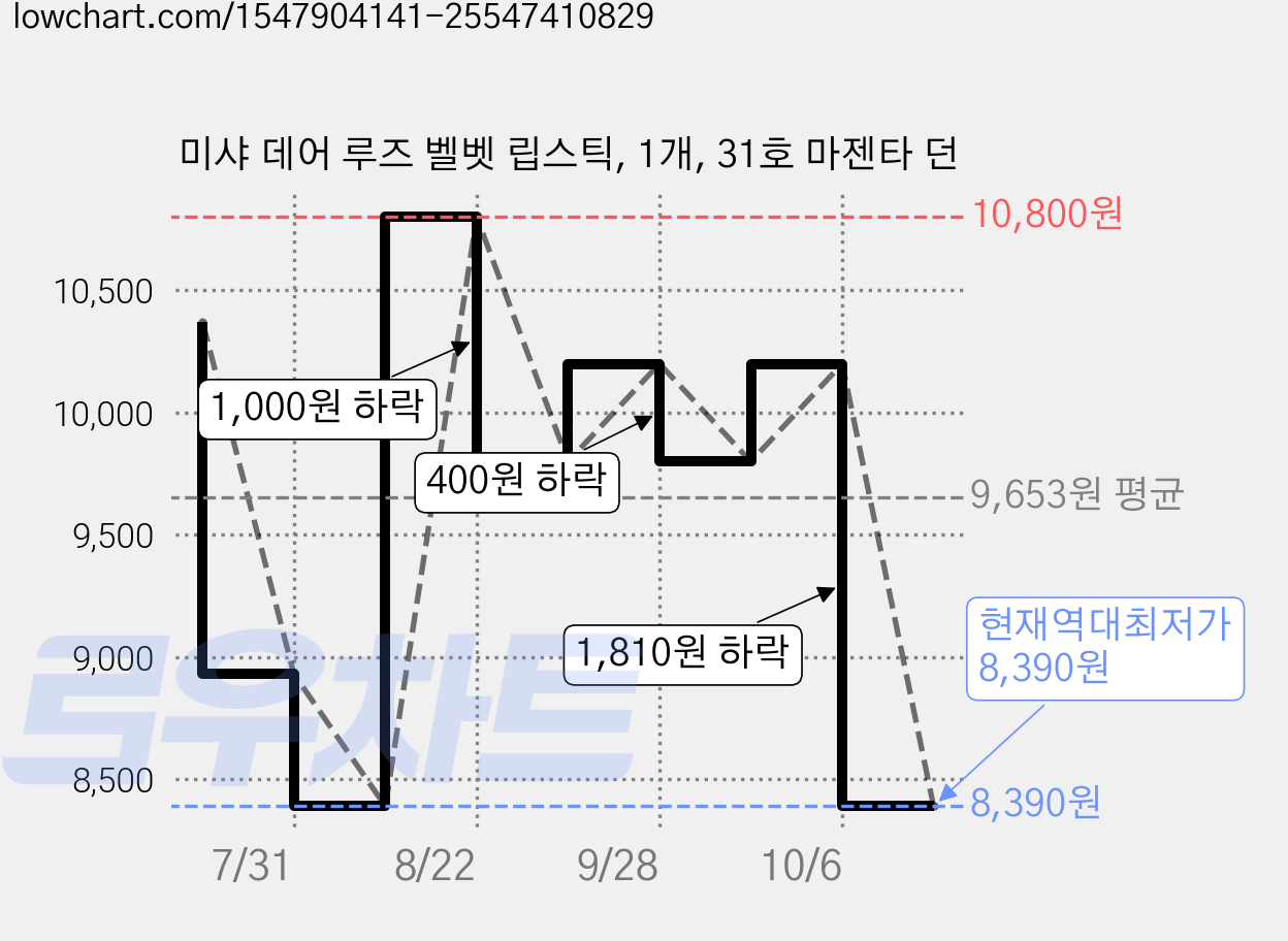 미샤 데어 루즈 벨벳 립스틱, 1개, 31호 마젠타 던 가격 변동 차트, 현재가 8,390원, 역대최저가