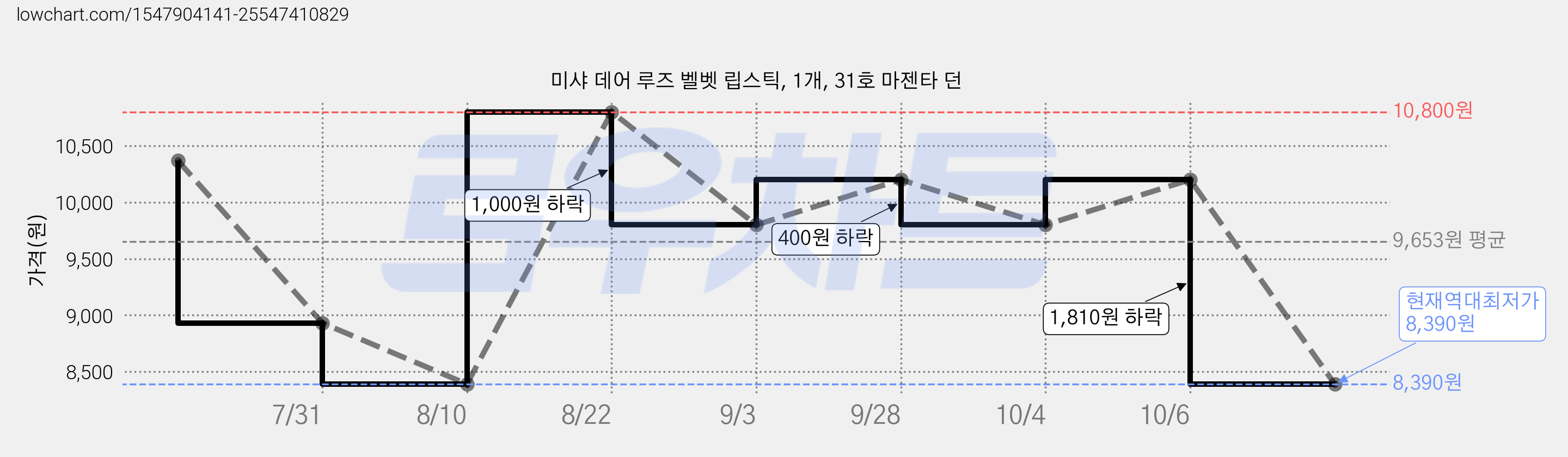 미샤 데어 루즈 벨벳 립스틱, 1개, 31호 마젠타 던 가격 변동 차트, 현재가 8,390원, 역대최저가