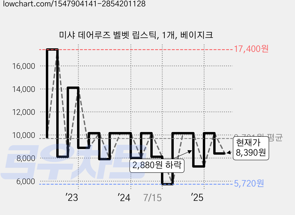 미샤 데어루즈 벨벳 립스틱, 1개, 베이지크 가격 변동 차트, 현재가 8,390원, 관측 최저가 5,720원