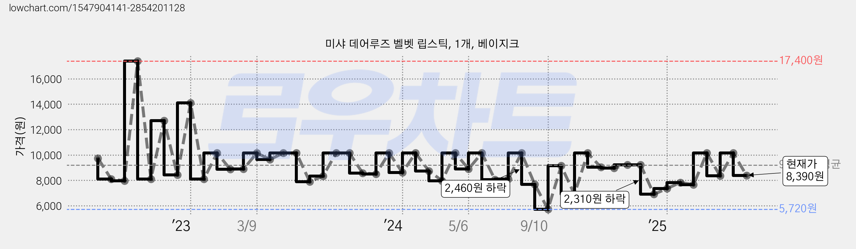 미샤 데어루즈 벨벳 립스틱, 1개, 베이지크 가격 변동 차트, 현재가 8,390원, 관측 최저가 5,720원