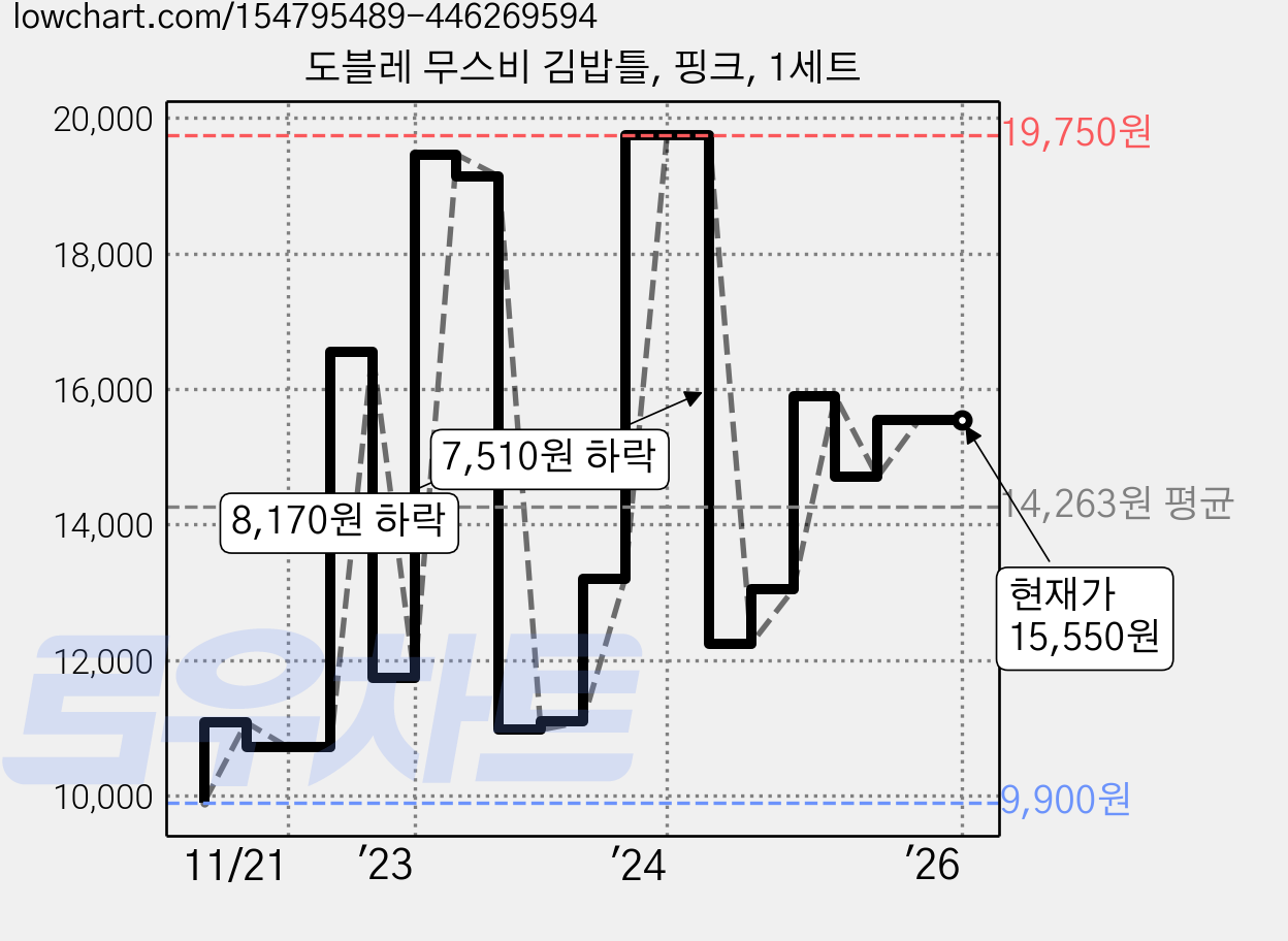 도블레 무스비 김밥틀, 핑크, 1세트 가격 변동 차트, 현재가 15,550원, 역대최저가