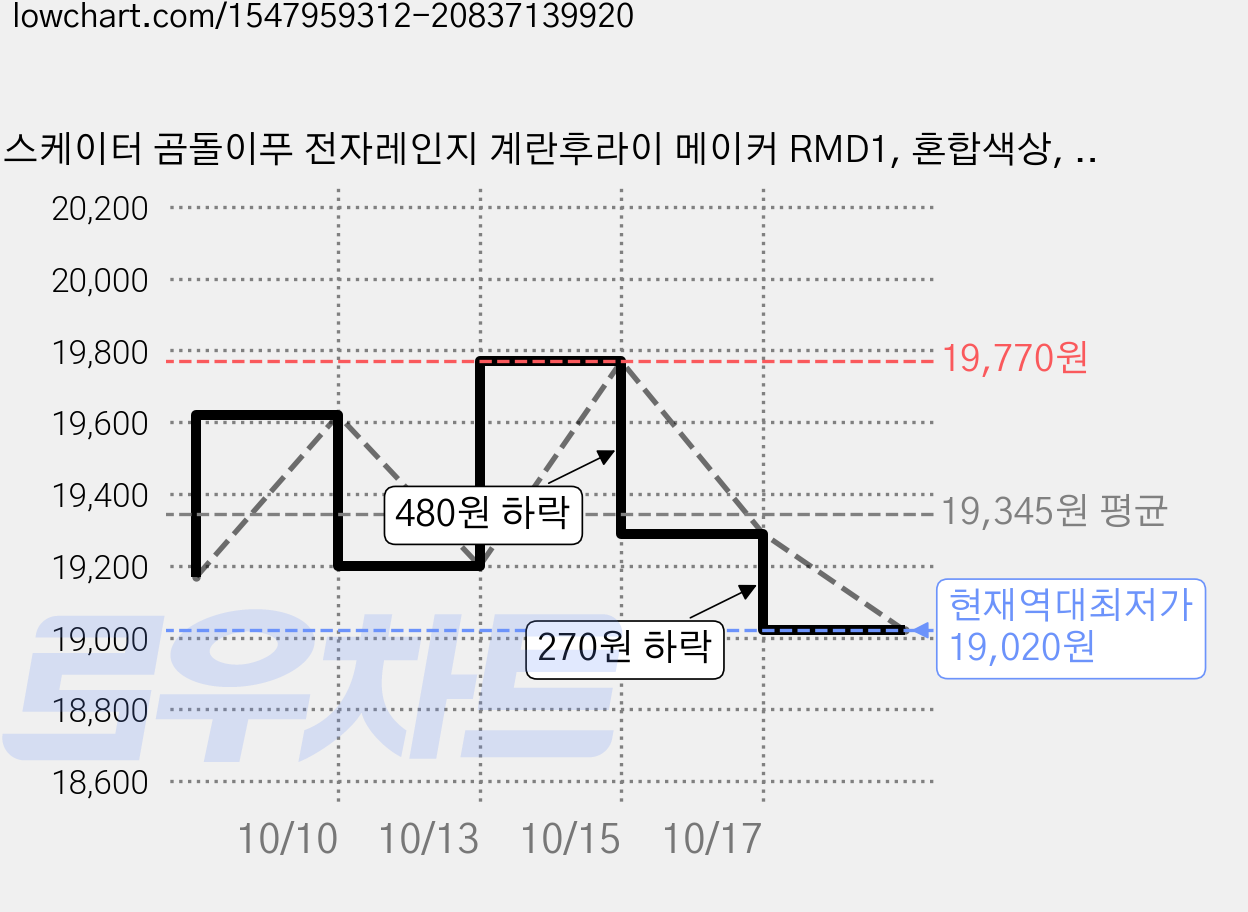 스케이터 곰돌이푸 전자레인지 계란후라이 메이커 RMD1, 혼합색상, 3개 가격 변동 차트, 현재가 19,020원, 역대최저가