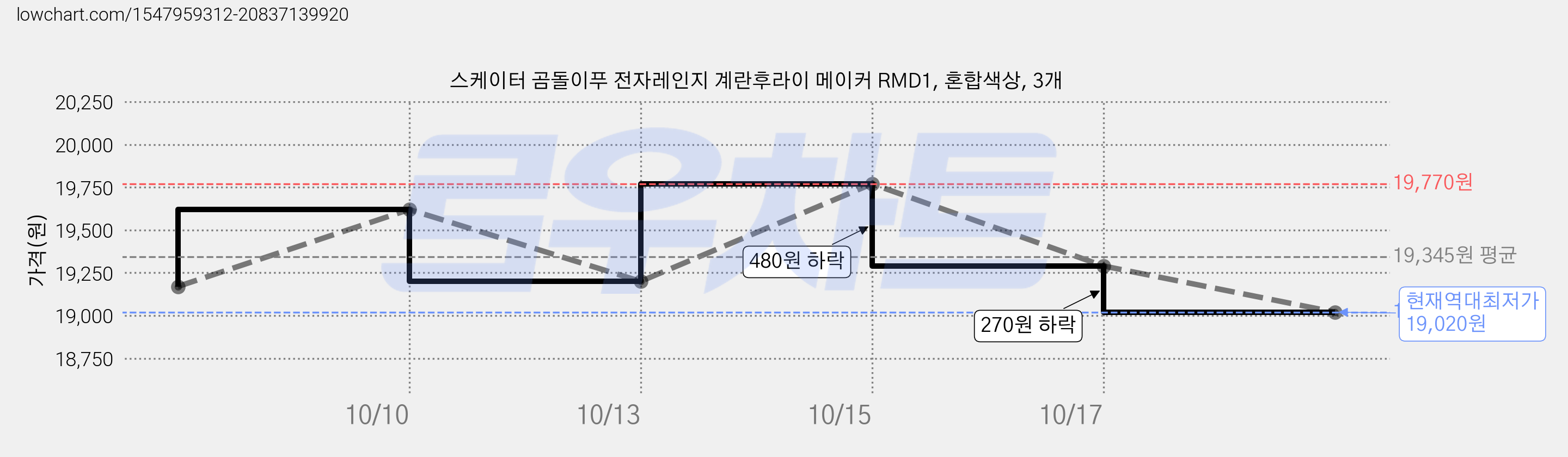 스케이터 곰돌이푸 전자레인지 계란후라이 메이커 RMD1, 혼합색상, 3개 가격 변동 차트, 현재가 19,020원, 역대최저가