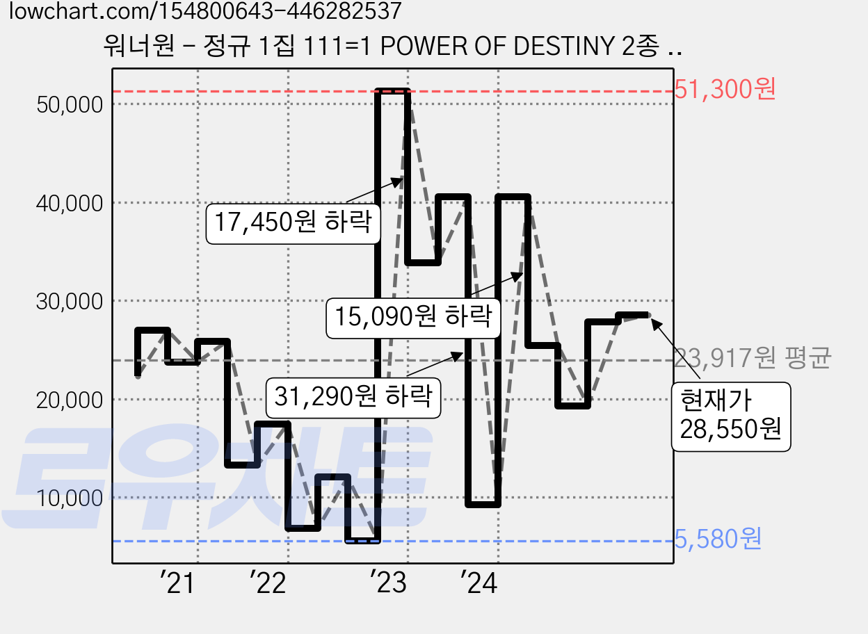 워너원 - 정규 1집 111=1 POWER OF DESTINY 2종 세트 합본, 2CD 가격 변동 차트, 현재가 28,550원, 관측 최저가 5,580원