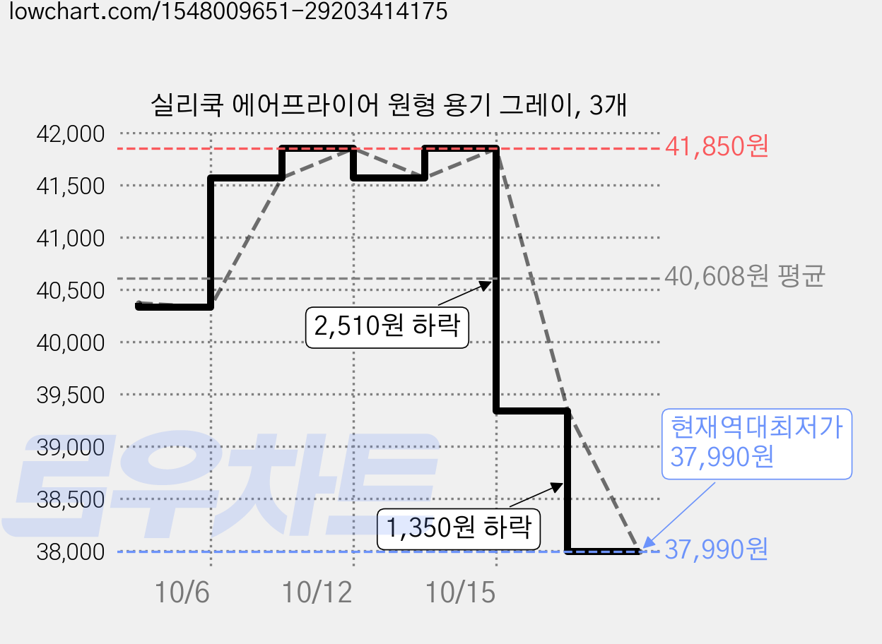 실리쿡 에어프라이어 원형 용기 그레이, 3개 가격 변동 차트, 현재가 37,990원, 역대최저가