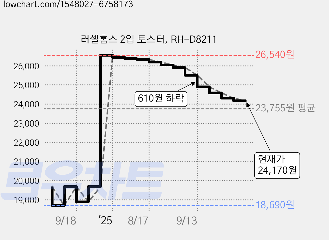 러셀홉스 2입 토스터, RH-D8211 가격 변동 차트, 현재가 24,170원, 관측 최저가 18,690원