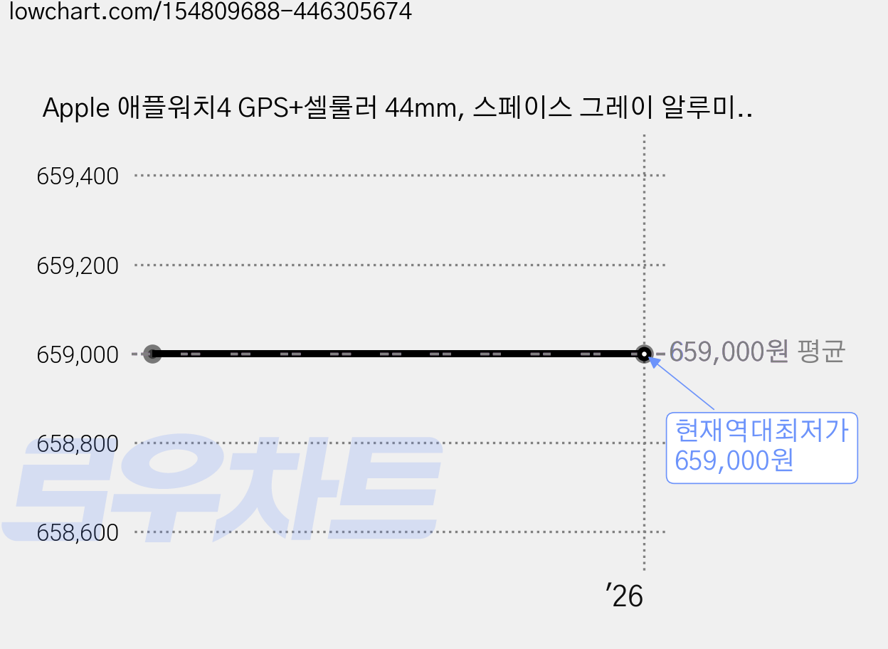 Apple 애플워치4 GPS+셀룰러 44mm, 스페이스 그레이 알루미늄 케이스 + 블랙 스포츠 밴드(MTVU2KH/A), GPS+Cellular 가격 변동 차트, 현재가 659,000원, 역대최저가