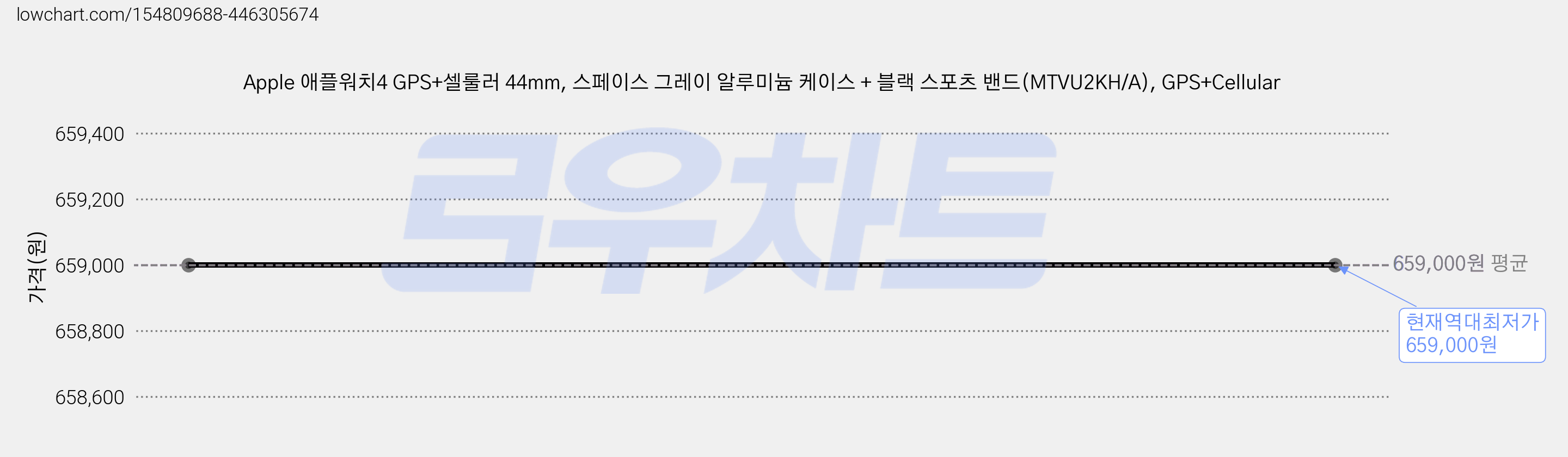 Apple 애플워치4 GPS+셀룰러 44mm, 스페이스 그레이 알루미늄 케이스 + 블랙 스포츠 밴드(MTVU2KH/A), GPS+Cellular 가격 변동 차트, 현재가 659,000원, 역대최저가