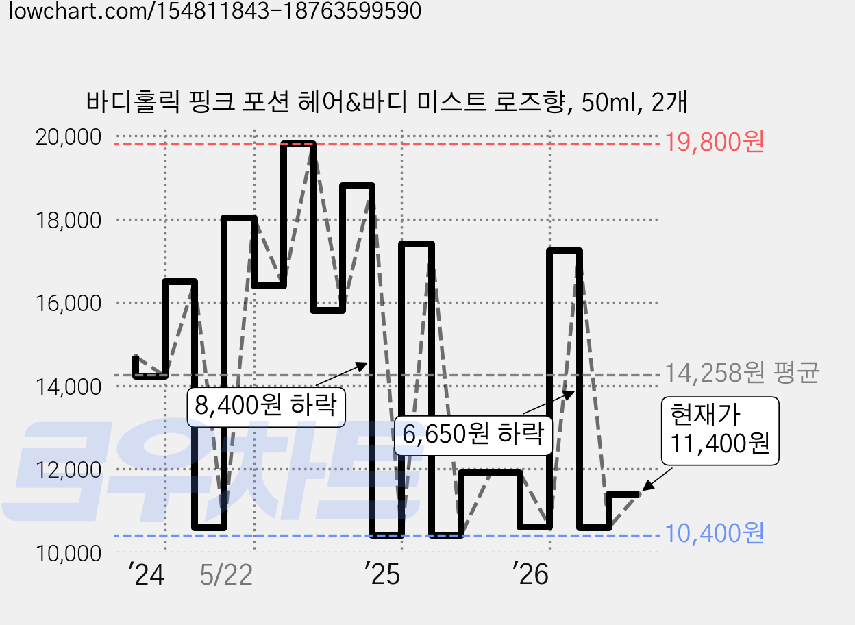 바디홀릭 핑크 포션 헤어&바디 미스트 로즈향, 50ml, 2개 가격 변동 차트, 현재가 11,400원, 관측 최저가 9,760원