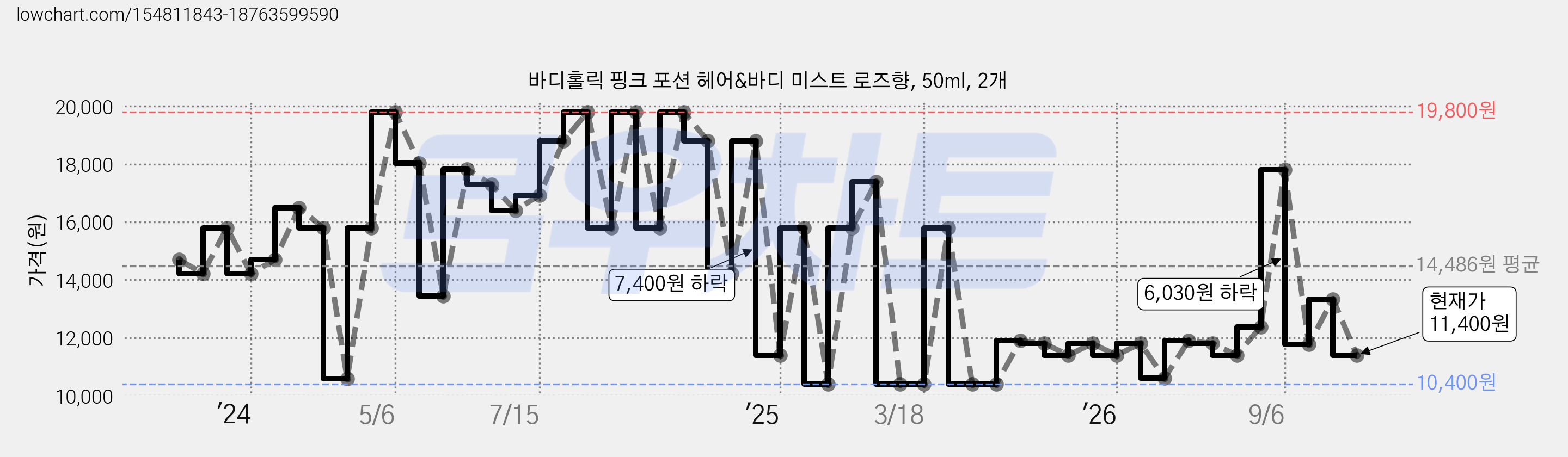 바디홀릭 핑크 포션 헤어&바디 미스트 로즈향, 50ml, 2개 가격 변동 차트, 현재가 11,400원, 관측 최저가 9,760원