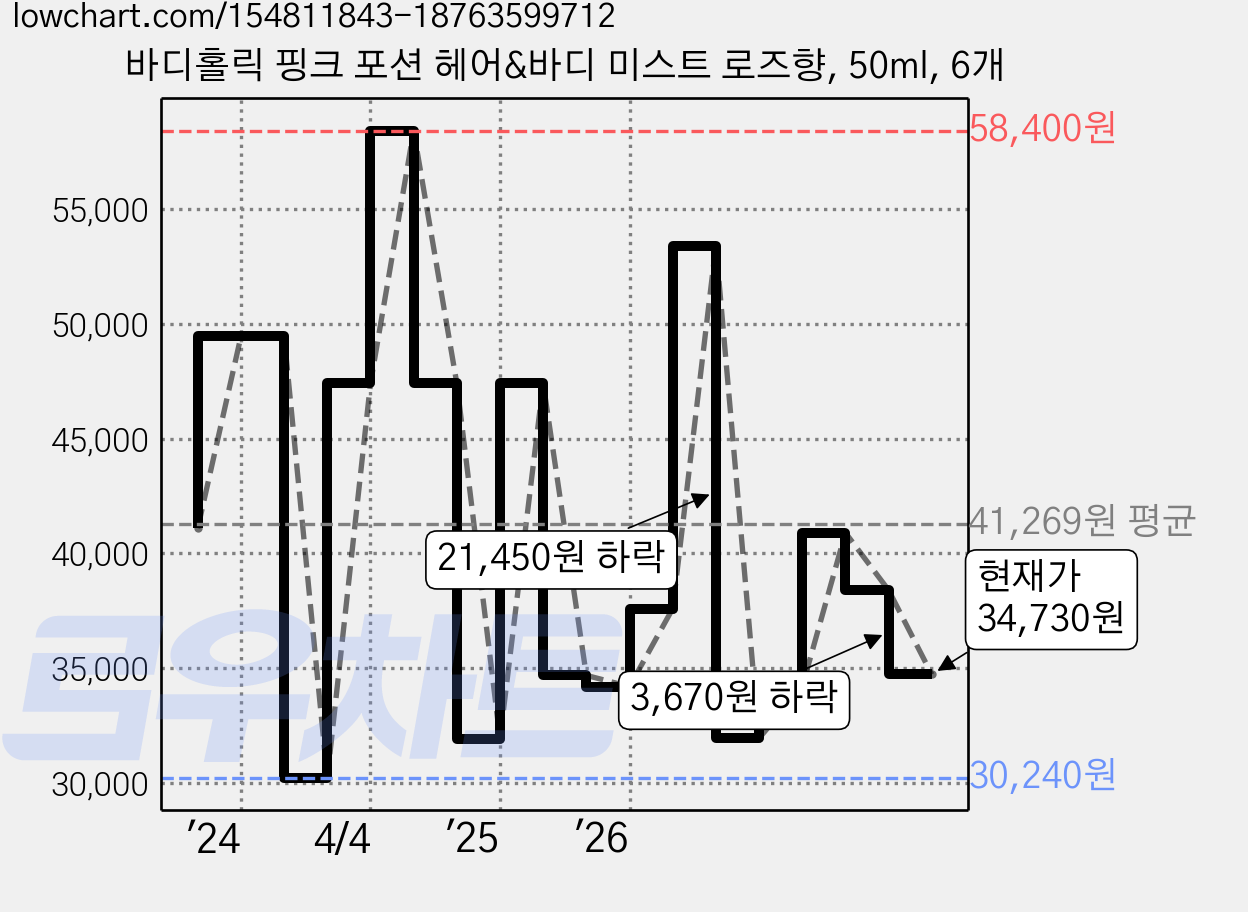 바디홀릭 핑크 포션 헤어&바디 미스트 로즈향, 50ml, 6개 가격 변동 차트, 현재가 34,730원, 관측 최저가 30,240원