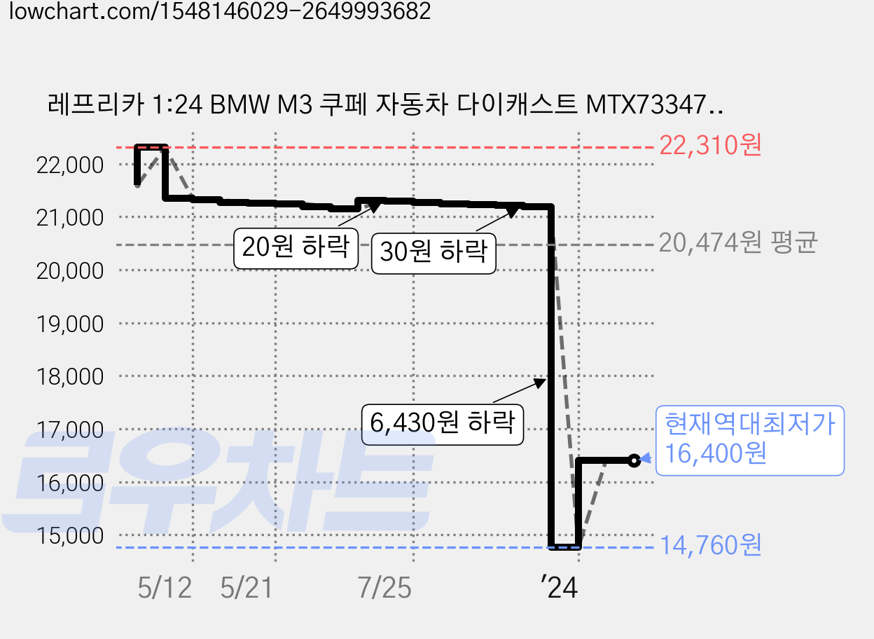 레프리카 1:24 BMW M3 쿠페 자동차 다이캐스트 MTX733477WH, 화이트 가격 변동 차트, 현재가 16,400원, 역대최저가