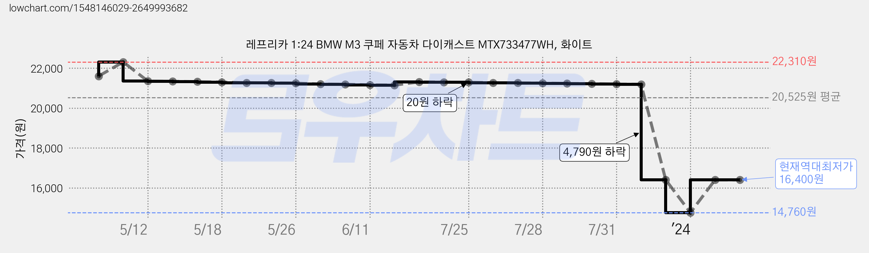 레프리카 1:24 BMW M3 쿠페 자동차 다이캐스트 MTX733477WH, 화이트 가격 변동 차트, 현재가 16,400원, 역대최저가
