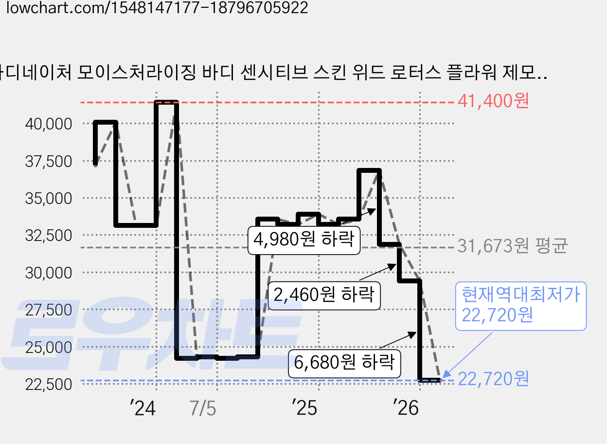 바디네이처 모이스처라이징 바디 센시티브 스킨 위드 로터스 플라워 제모크림 팔/다리용, 100ml, 6개 가격 변동 차트, 현재가 22,720원, 역대최저가