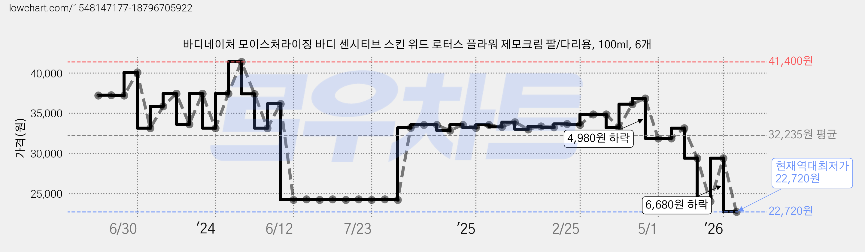 바디네이처 모이스처라이징 바디 센시티브 스킨 위드 로터스 플라워 제모크림 팔/다리용, 100ml, 6개 가격 변동 차트, 현재가 22,720원, 역대최저가