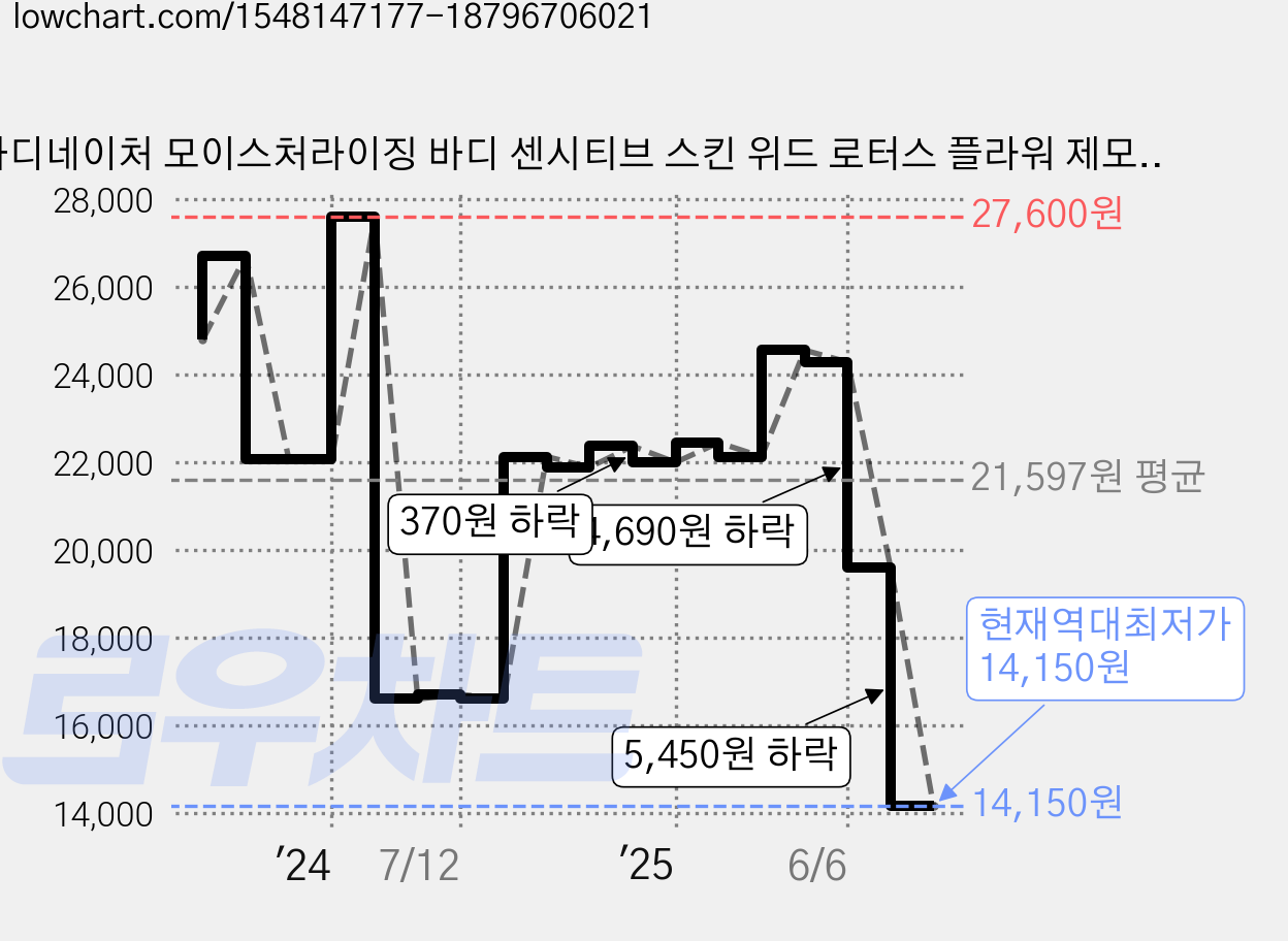 바디네이처 모이스처라이징 바디 센시티브 스킨 위드 로터스 플라워 제모크림 팔/다리용, 100ml, 4개 가격 변동 차트, 현재가 14,150원, 역대최저가