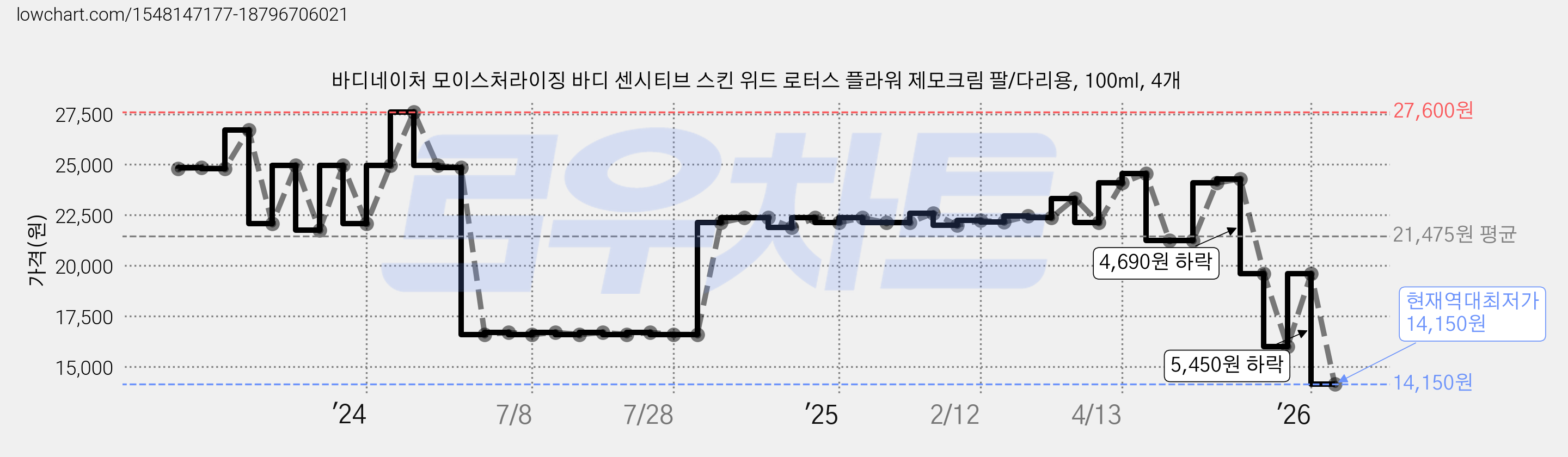 바디네이처 모이스처라이징 바디 센시티브 스킨 위드 로터스 플라워 제모크림 팔/다리용, 100ml, 4개 가격 변동 차트, 현재가 14,150원, 역대최저가