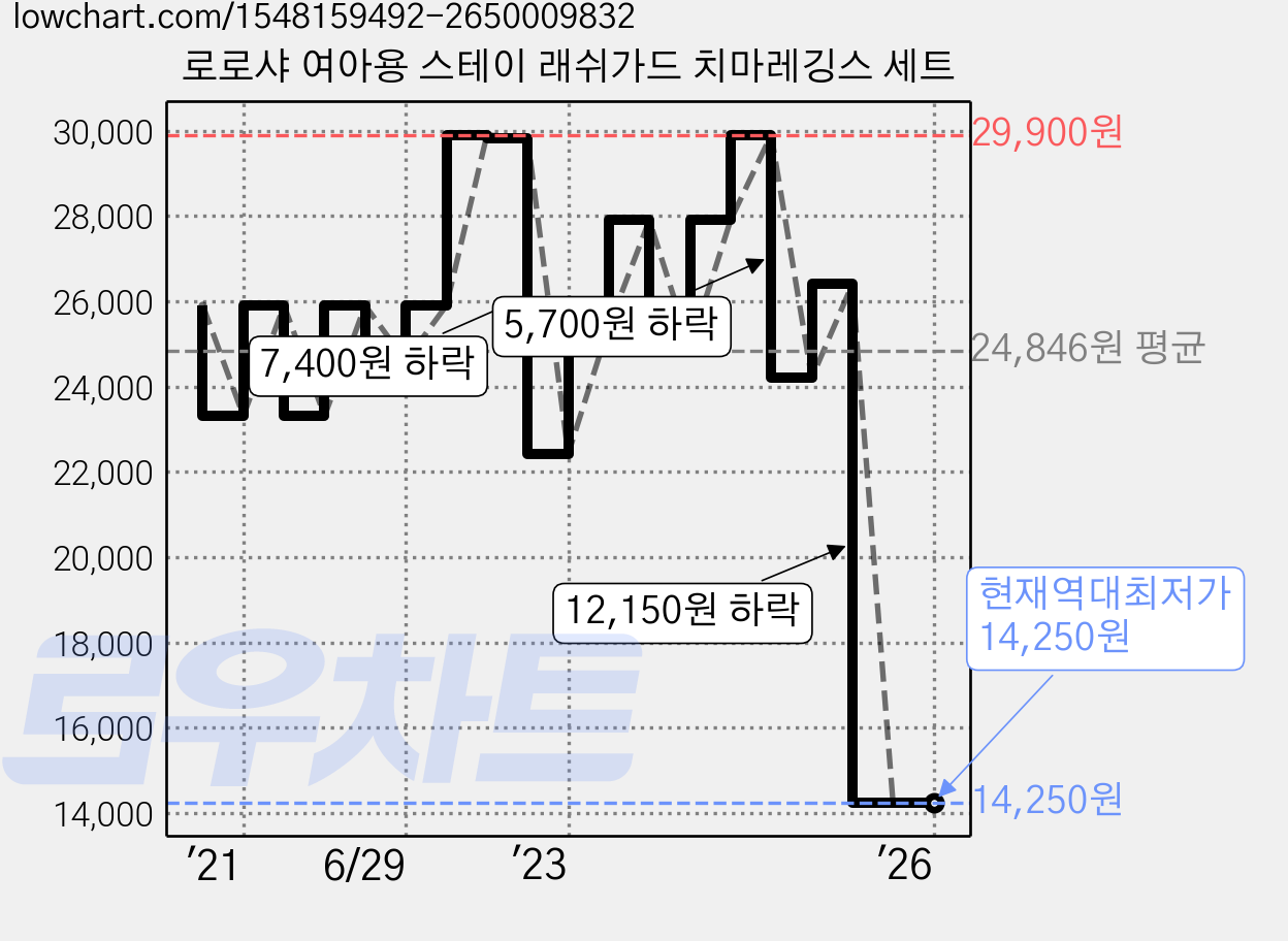 로로샤 여아용 스테이 래쉬가드 치마레깅스 세트 가격 변동 차트, 현재가 14,250원, 역대최저가