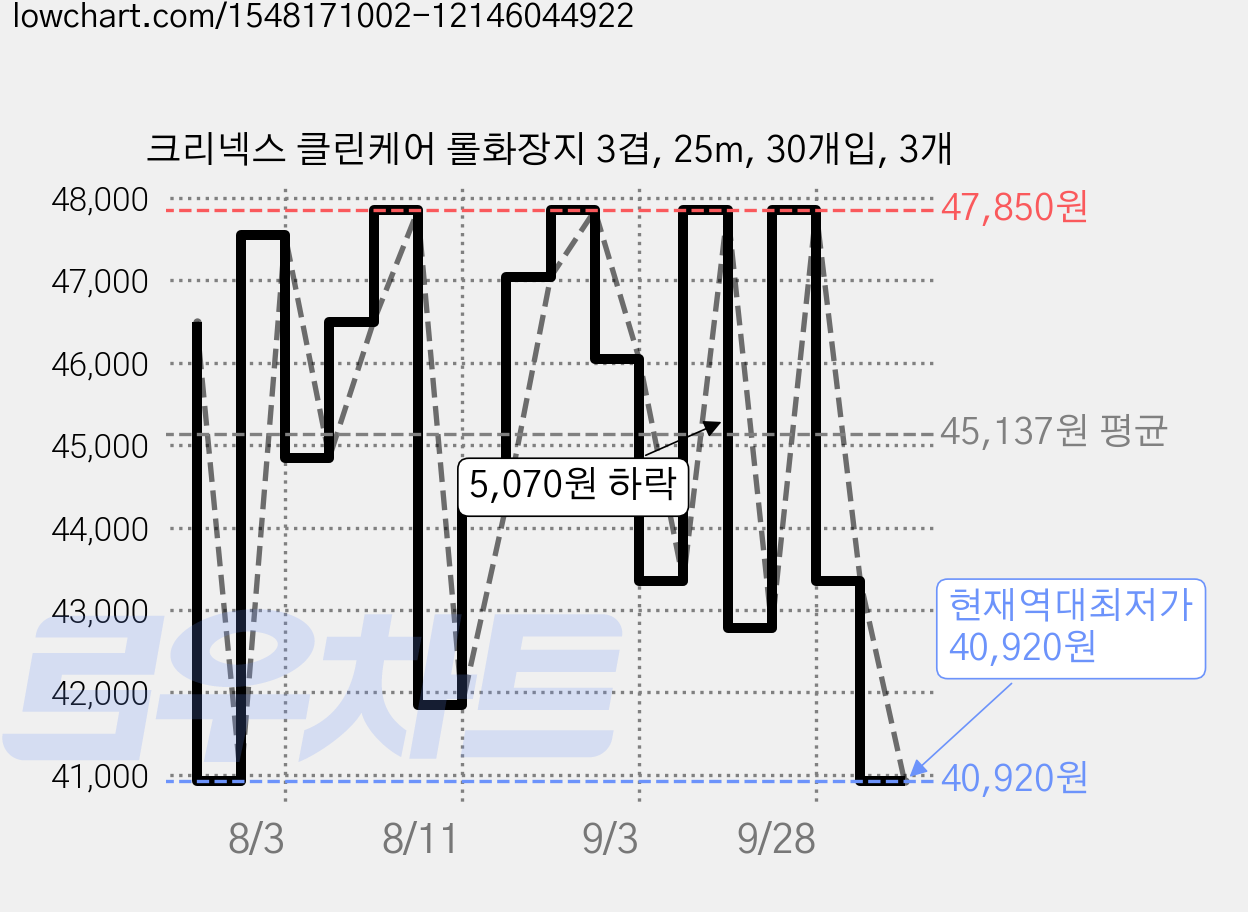 크리넥스 클린케어 롤화장지 3겹, 25m, 30개입, 3개 가격 변동 차트, 현재가 40,920원, 역대최저가