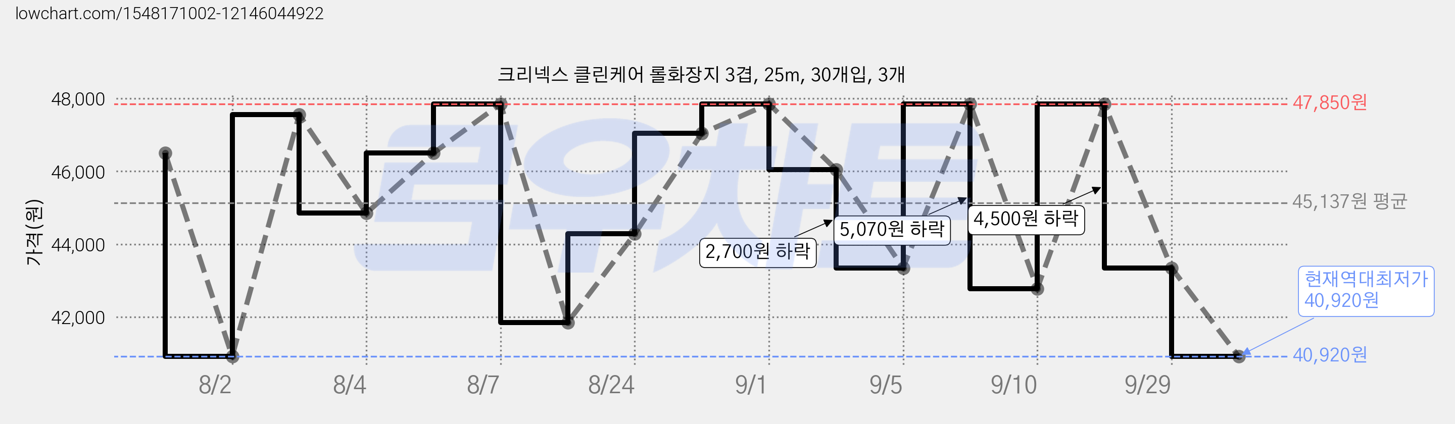 크리넥스 클린케어 롤화장지 3겹, 25m, 30개입, 3개 가격 변동 차트, 현재가 40,920원, 역대최저가