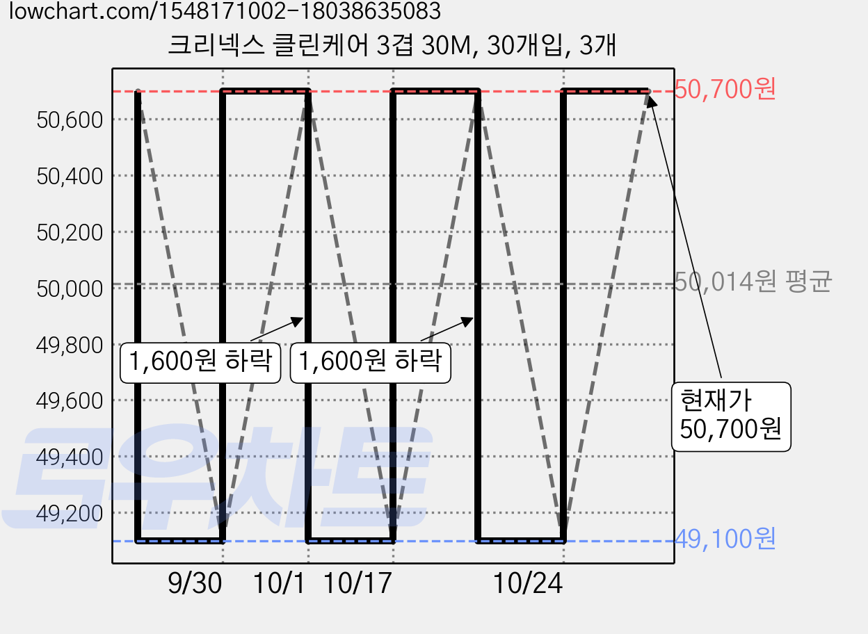 크리넥스 클린케어 3겹 30M, 30개입, 3개 가격 변동 차트, 현재가 50,700원, 관측 최저가 48,670원