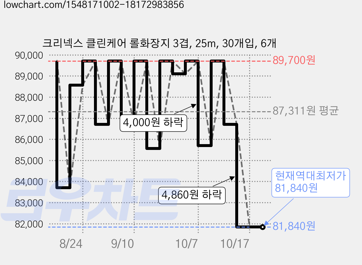 크리넥스 클린케어 롤화장지 3겹, 25m, 30개입, 6개 가격 변동 차트, 현재가 81,840원, 역대최저가