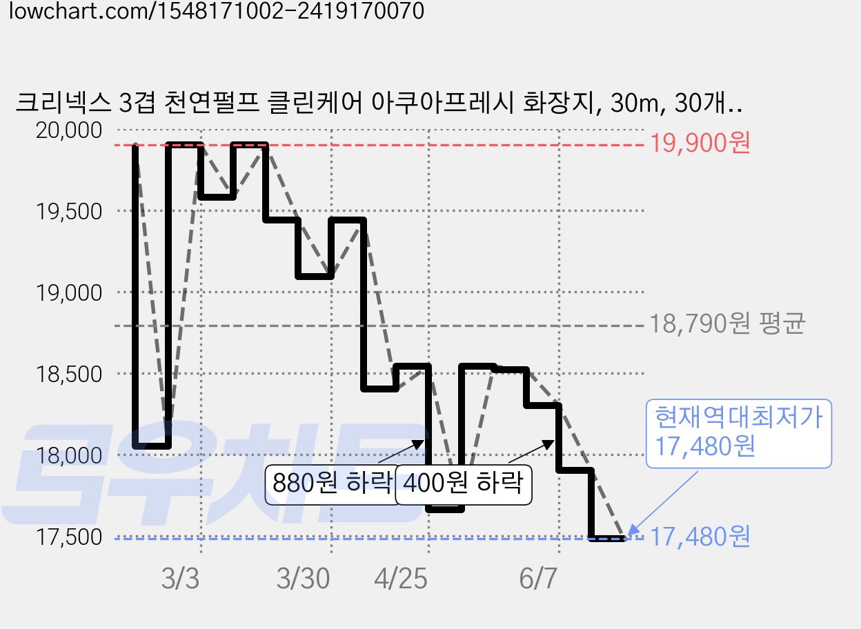 크리넥스 3겹 천연펄프 클린케어 아쿠아프레시 화장지, 30m, 30개입, 1개 가격 변동 차트, 현재가 17,480원, 역대최저가