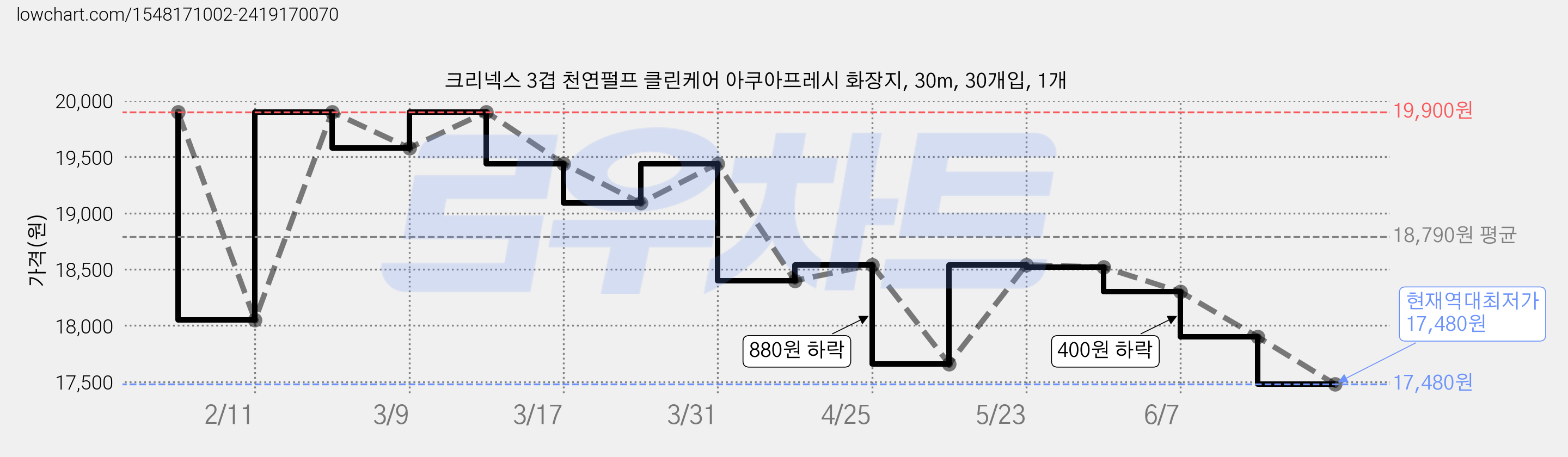 크리넥스 3겹 천연펄프 클린케어 아쿠아프레시 화장지, 30m, 30개입, 1개 가격 변동 차트, 현재가 17,480원, 역대최저가