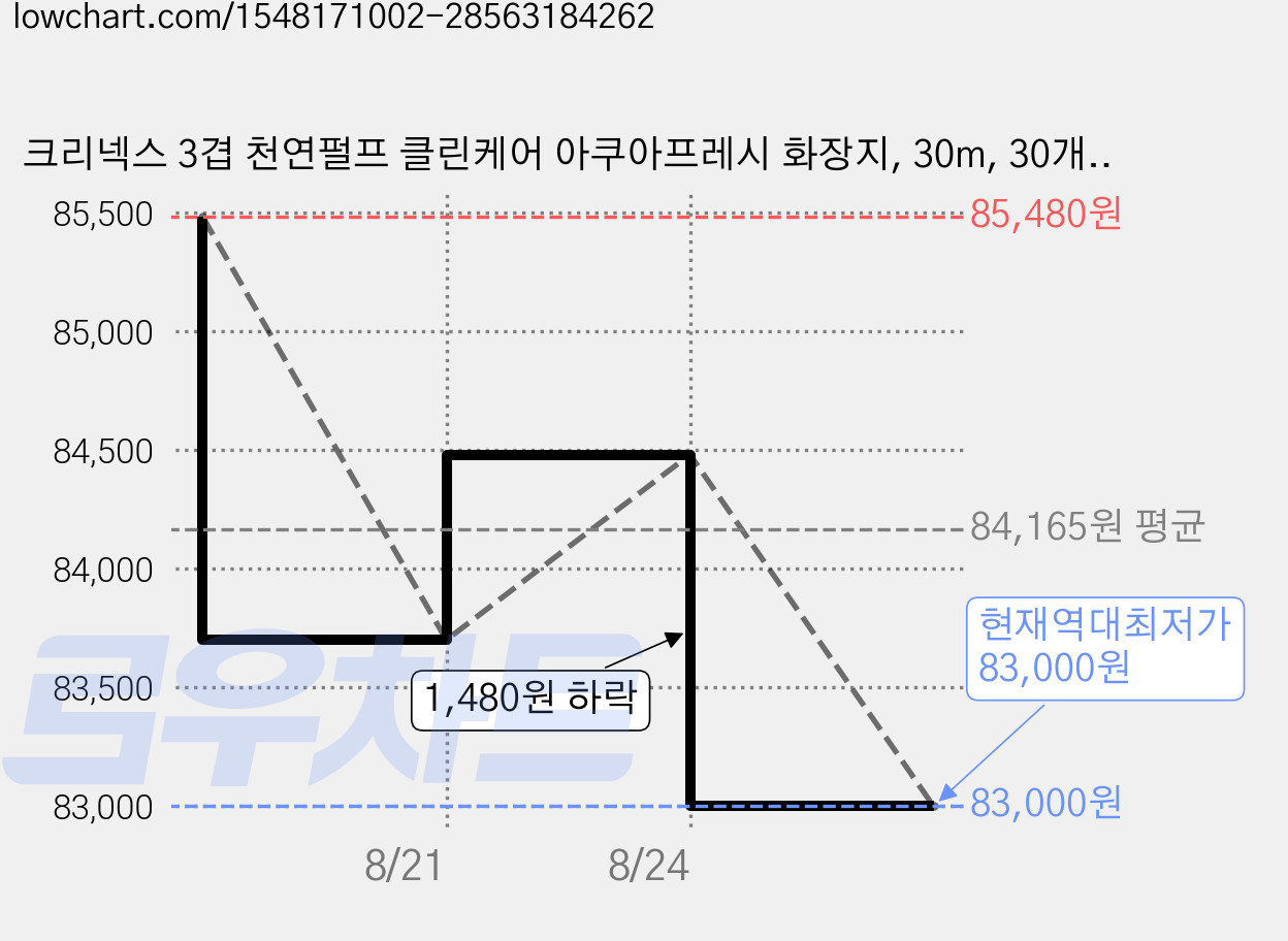 크리넥스 3겹 천연펄프 클린케어 아쿠아프레시 화장지, 30m, 30개입, 5개 가격 변동 차트, 현재가 83,000원, 역대최저가