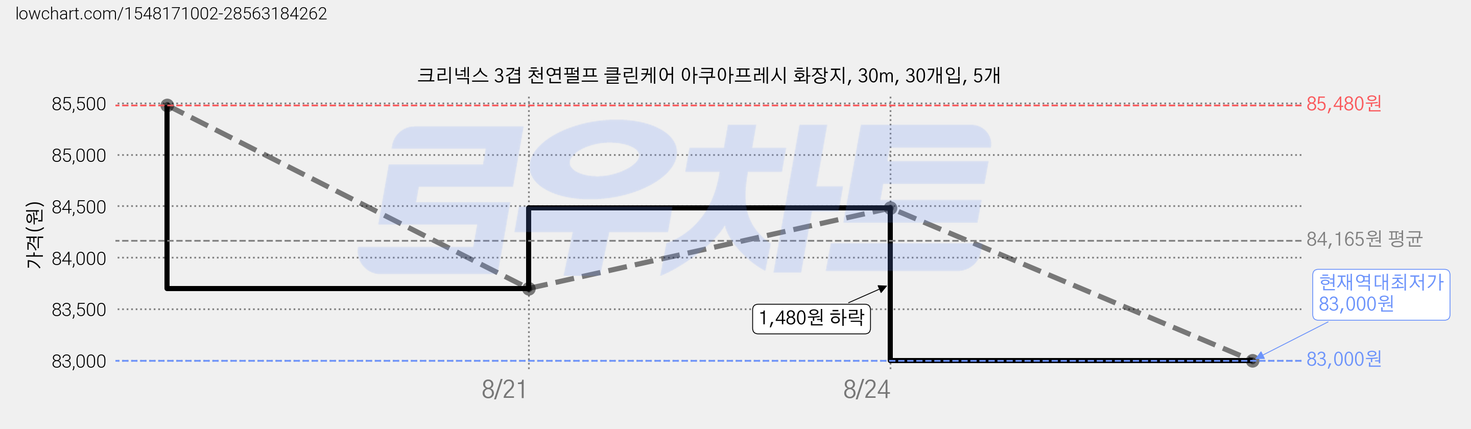 크리넥스 3겹 천연펄프 클린케어 아쿠아프레시 화장지, 30m, 30개입, 5개 가격 변동 차트, 현재가 83,000원, 역대최저가