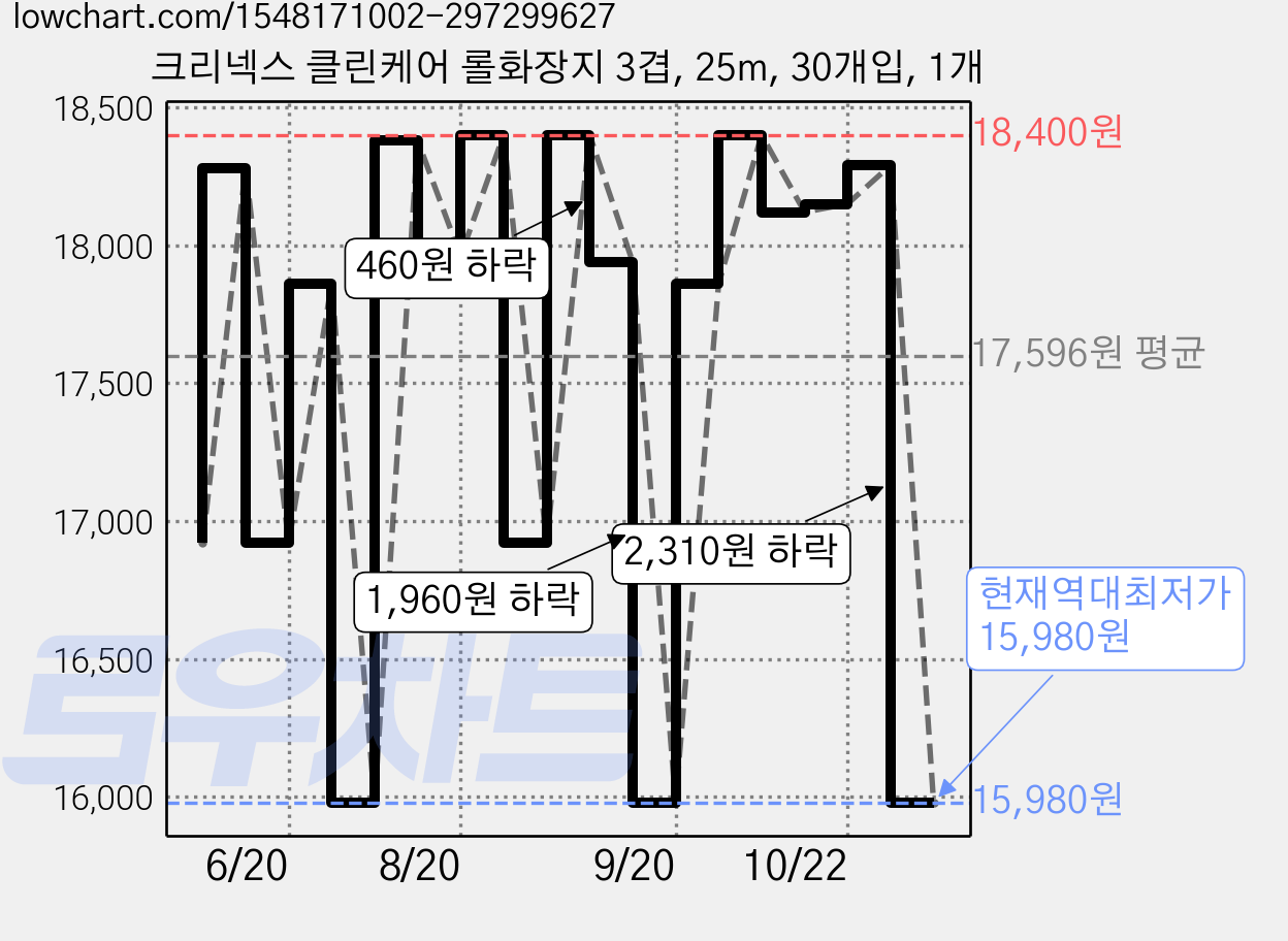 크리넥스 클린케어 롤화장지 3겹, 25m, 30개입, 1개 가격 변동 차트, 현재가 15,980원, 역대최저가