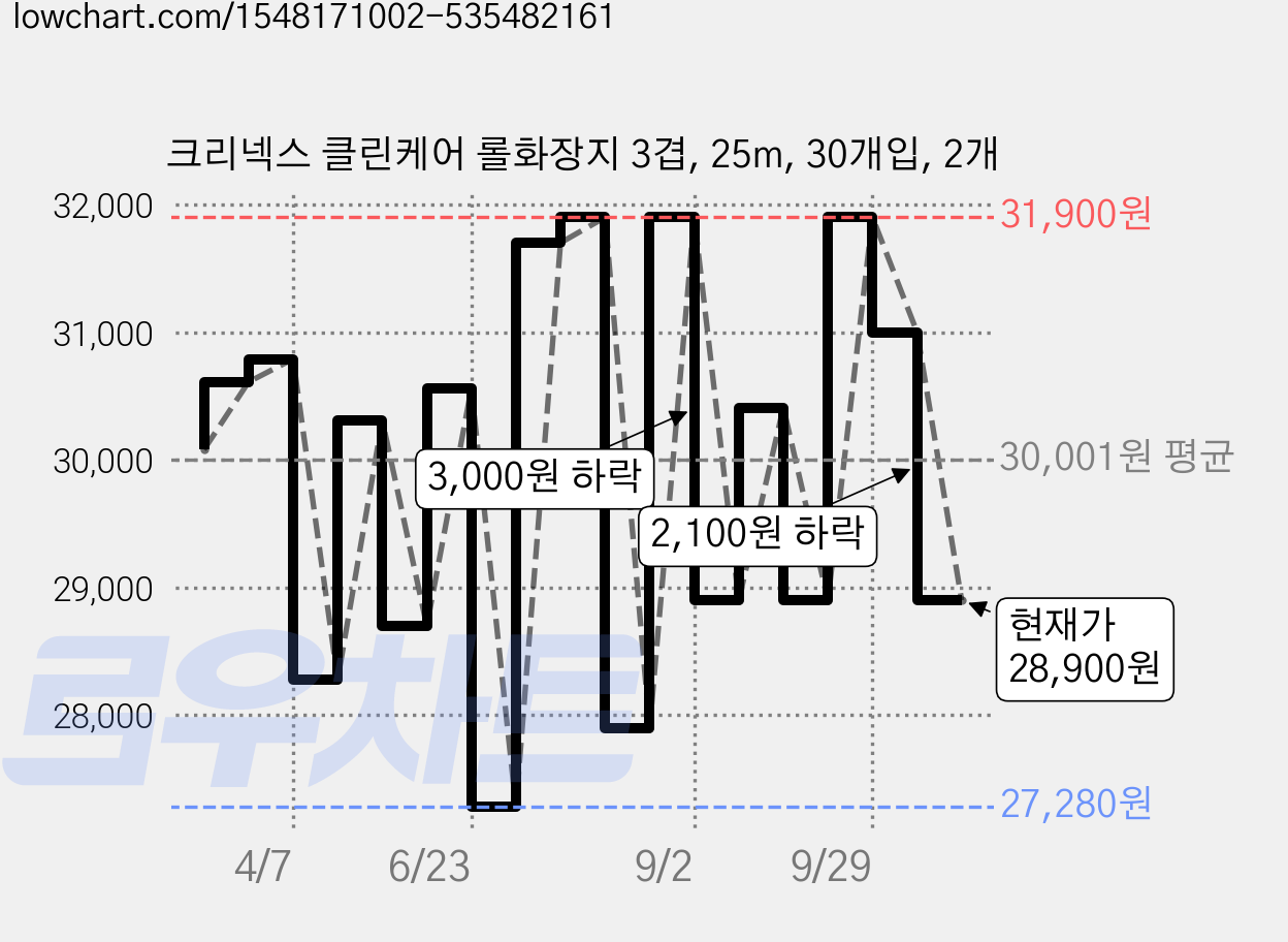 크리넥스 클린케어 롤화장지 3겹, 25m, 30개입, 2개 가격 변동 차트, 현재가 28,900원, 관측 최저가 27,280원