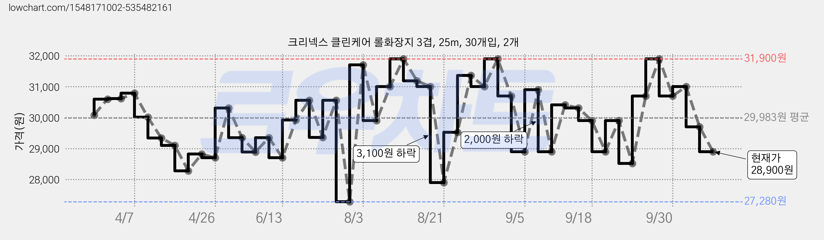 크리넥스 클린케어 롤화장지 3겹, 25m, 30개입, 2개 가격 변동 차트, 현재가 28,900원, 관측 최저가 27,280원