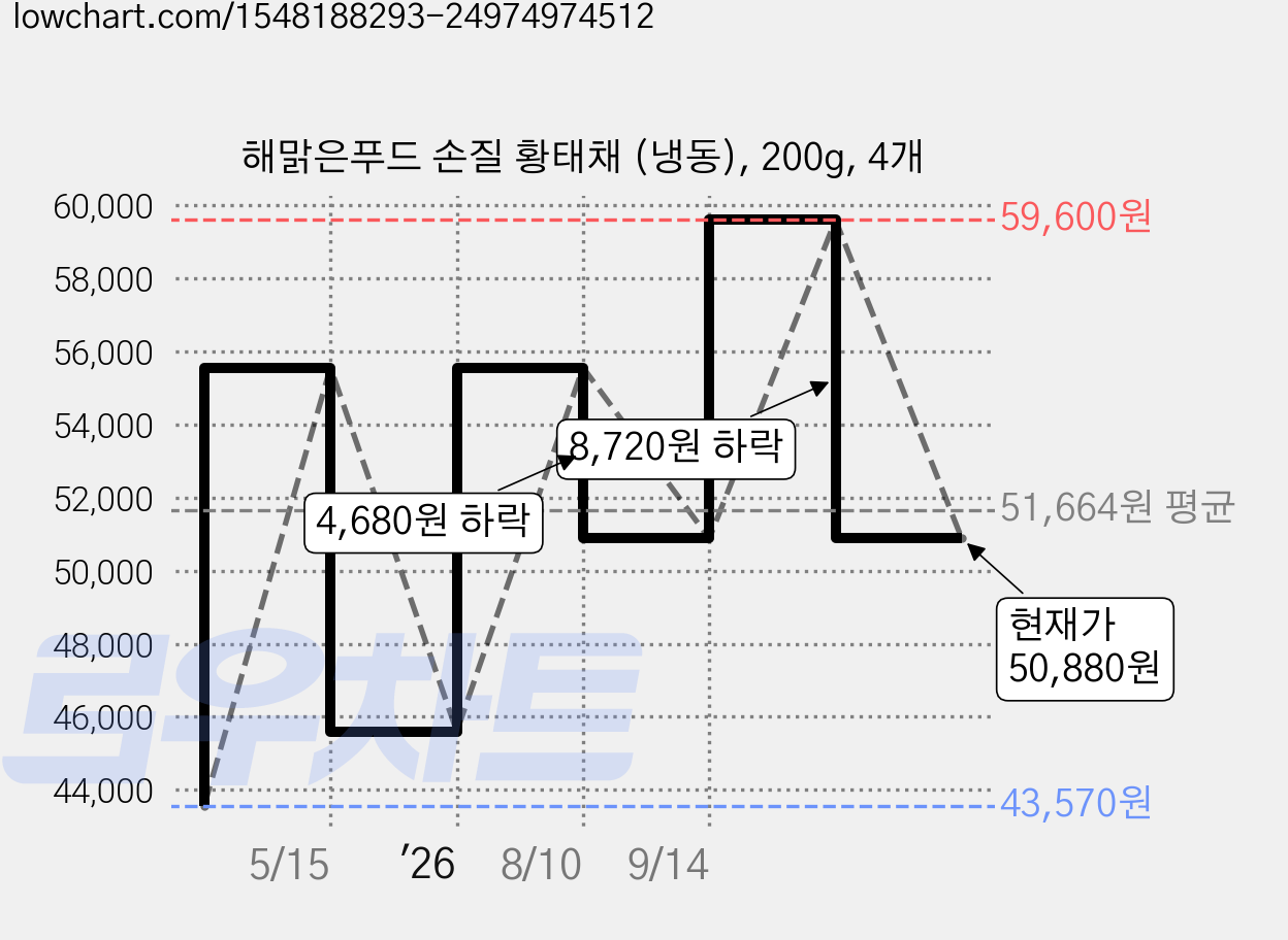 해맑은푸드 손질 황태채 (냉동), 200g, 4개 가격 변동 차트, 현재가 50,880원, 관측 최저가 43,570원