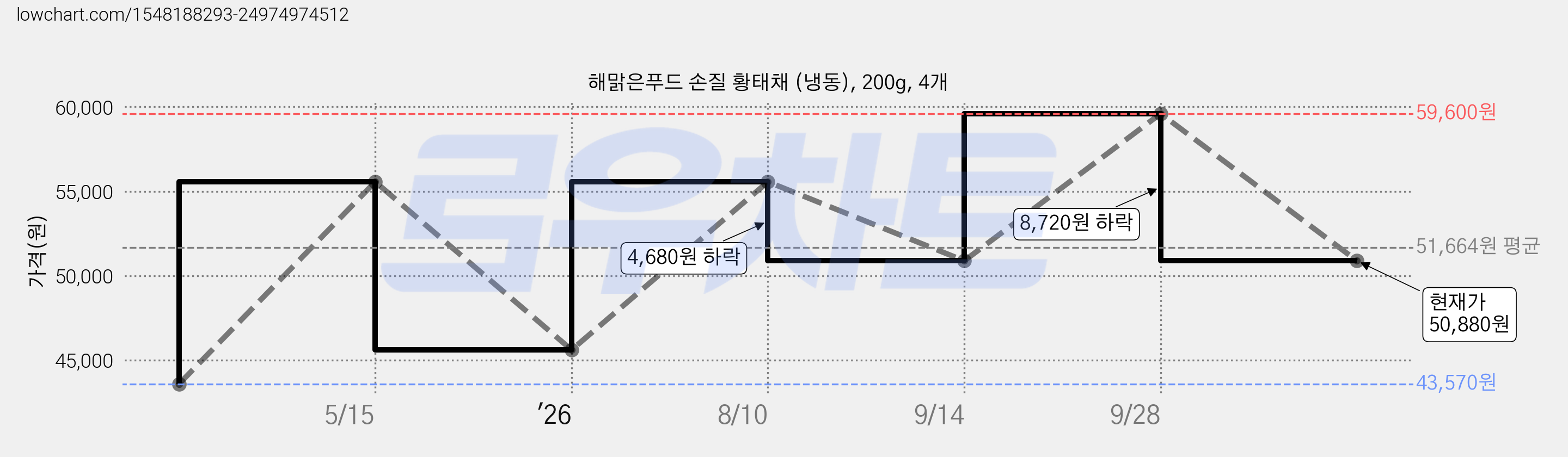 해맑은푸드 손질 황태채 (냉동), 200g, 4개 가격 변동 차트, 현재가 50,880원, 관측 최저가 43,570원