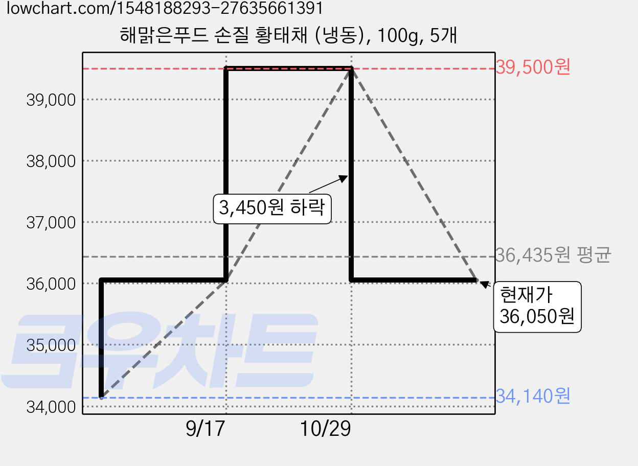 해맑은푸드 손질 황태채 (냉동), 100g, 5개 가격 변동 차트, 현재가 36,050원, 관측 최저가 34,140원