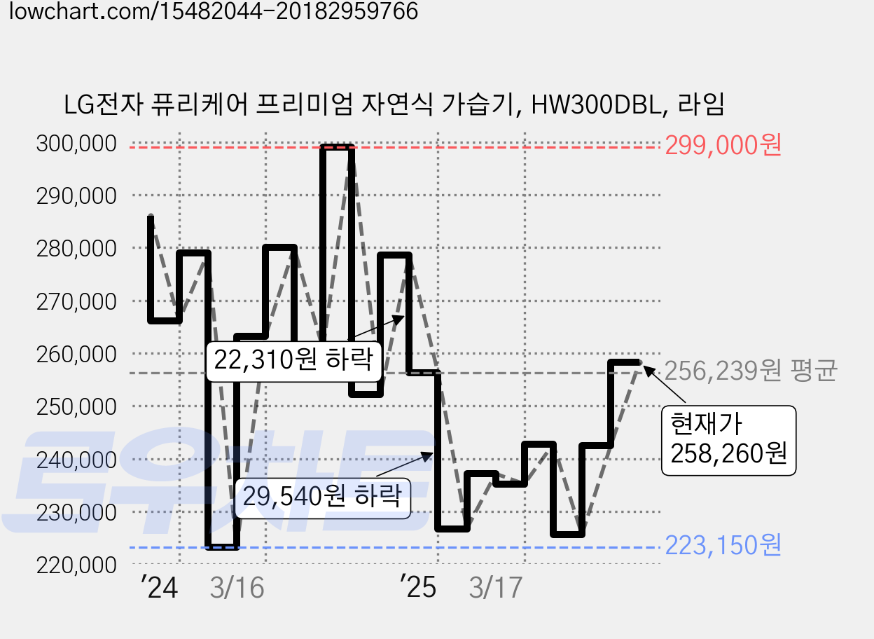 LG전자 퓨리케어 프리미엄 자연식 가습기, HW300DBL, 라임 가격 변동 차트, 현재가 228,260원, 관측 최저가 223,150원