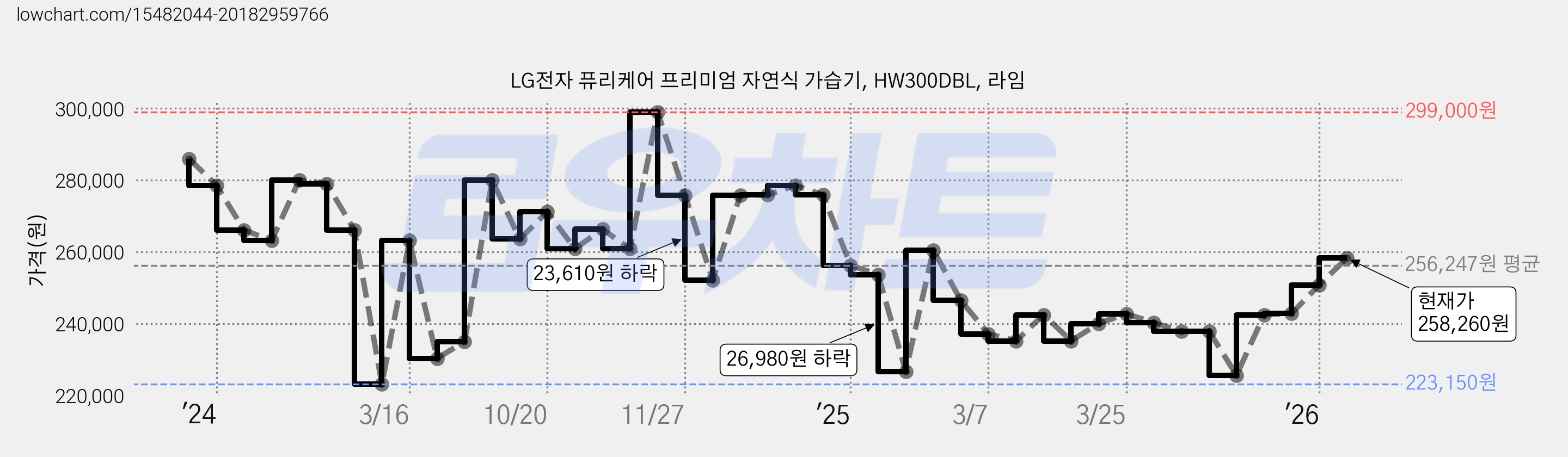 LG전자 퓨리케어 프리미엄 자연식 가습기, HW300DBL, 라임 가격 변동 차트, 현재가 228,260원, 관측 최저가 223,150원