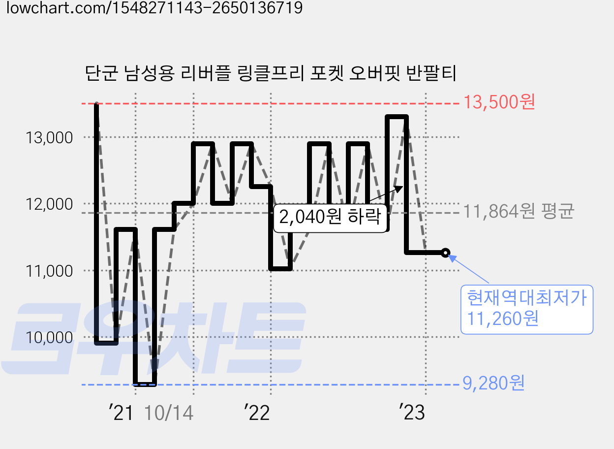단군 남성용 리버플 링클프리 포켓 오버핏 반팔티 가격 변동 차트, 현재가 11,260원, 역대최저가