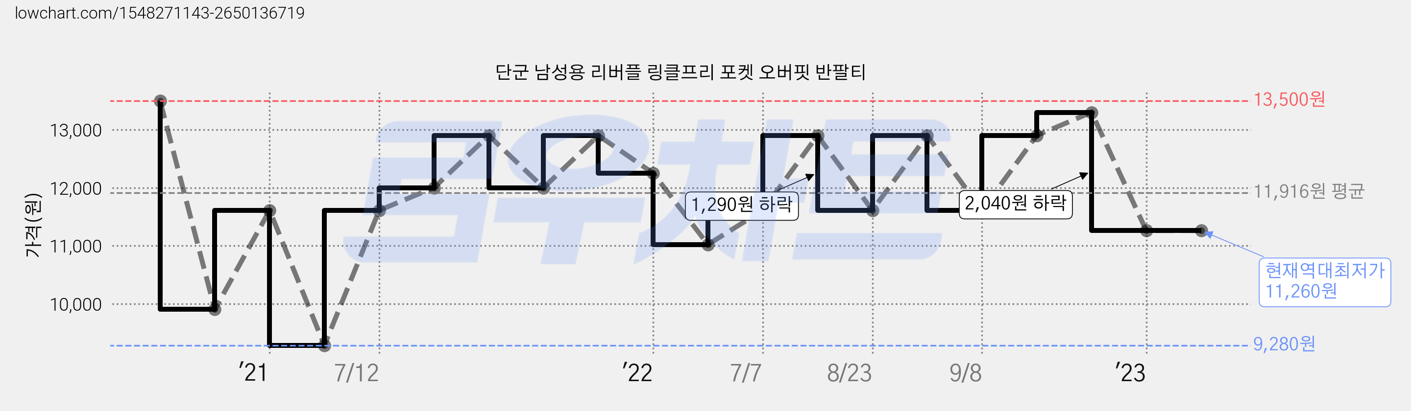 단군 남성용 리버플 링클프리 포켓 오버핏 반팔티 가격 변동 차트, 현재가 11,260원, 역대최저가