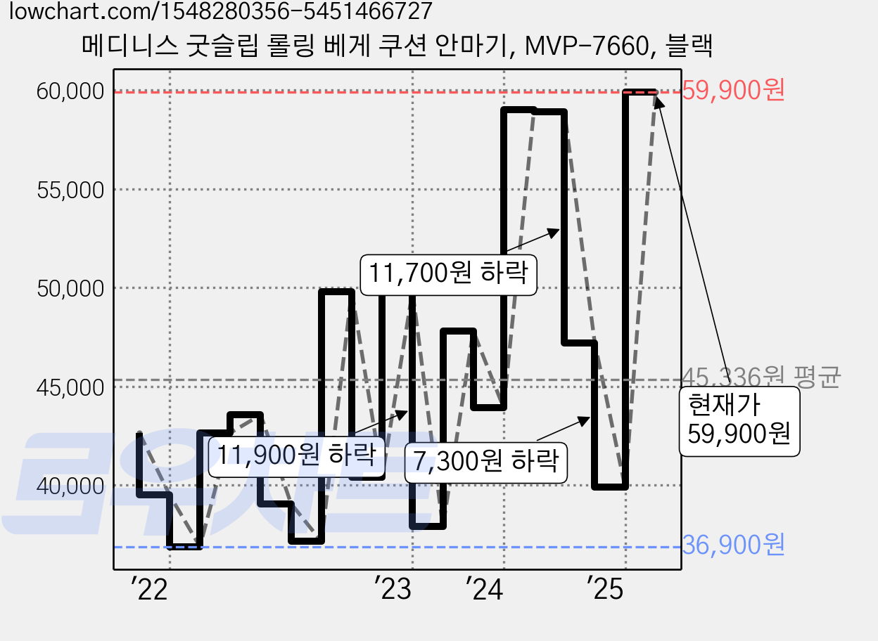 메디니스 굿슬립 롤링 베게 쿠션 안마기, MVP-7660, 블랙 가격 변동 차트, 현재가 59,900원, 관측 최저가 36,900원