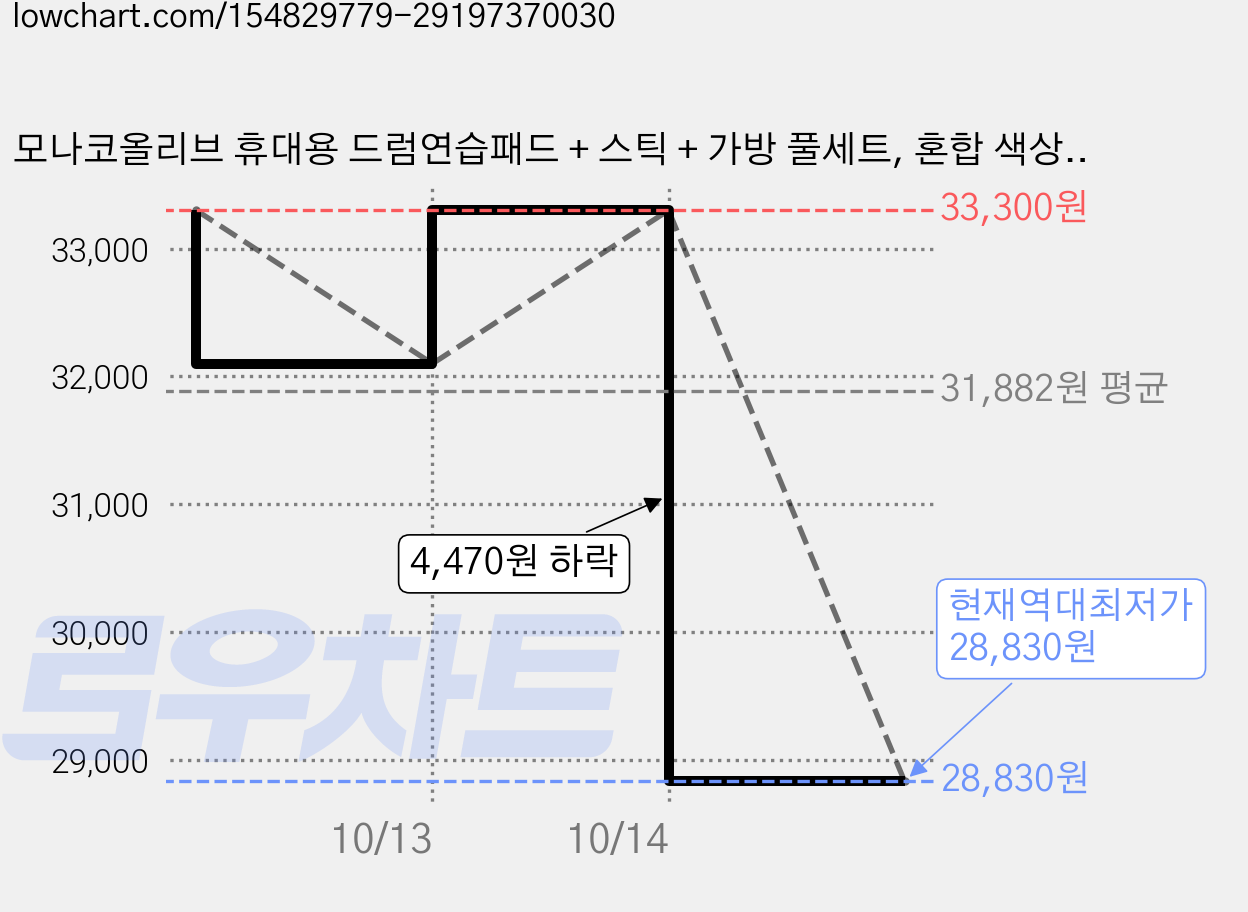 모나코올리브 휴대용 드럼연습패드 + 스틱 + 가방 풀세트, 혼합 색상, 2세트 가격 변동 차트, 현재가 28,830원, 역대최저가