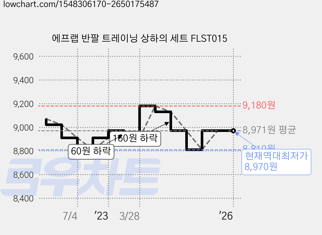 에프랩 반팔 트레이닝 상하의 세트 FLST015 가격 변동 차트, 현재가 8,970원, 역대최저가