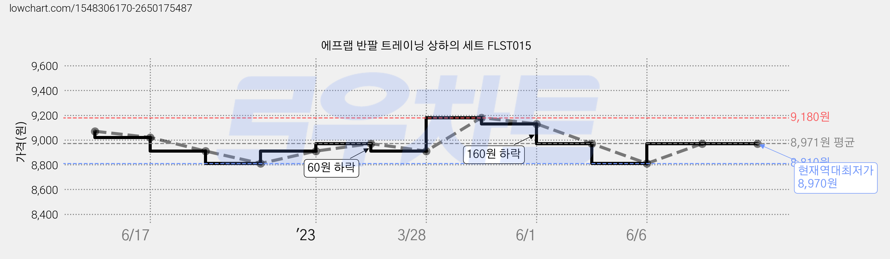 에프랩 반팔 트레이닝 상하의 세트 FLST015 가격 변동 차트, 현재가 8,970원, 역대최저가